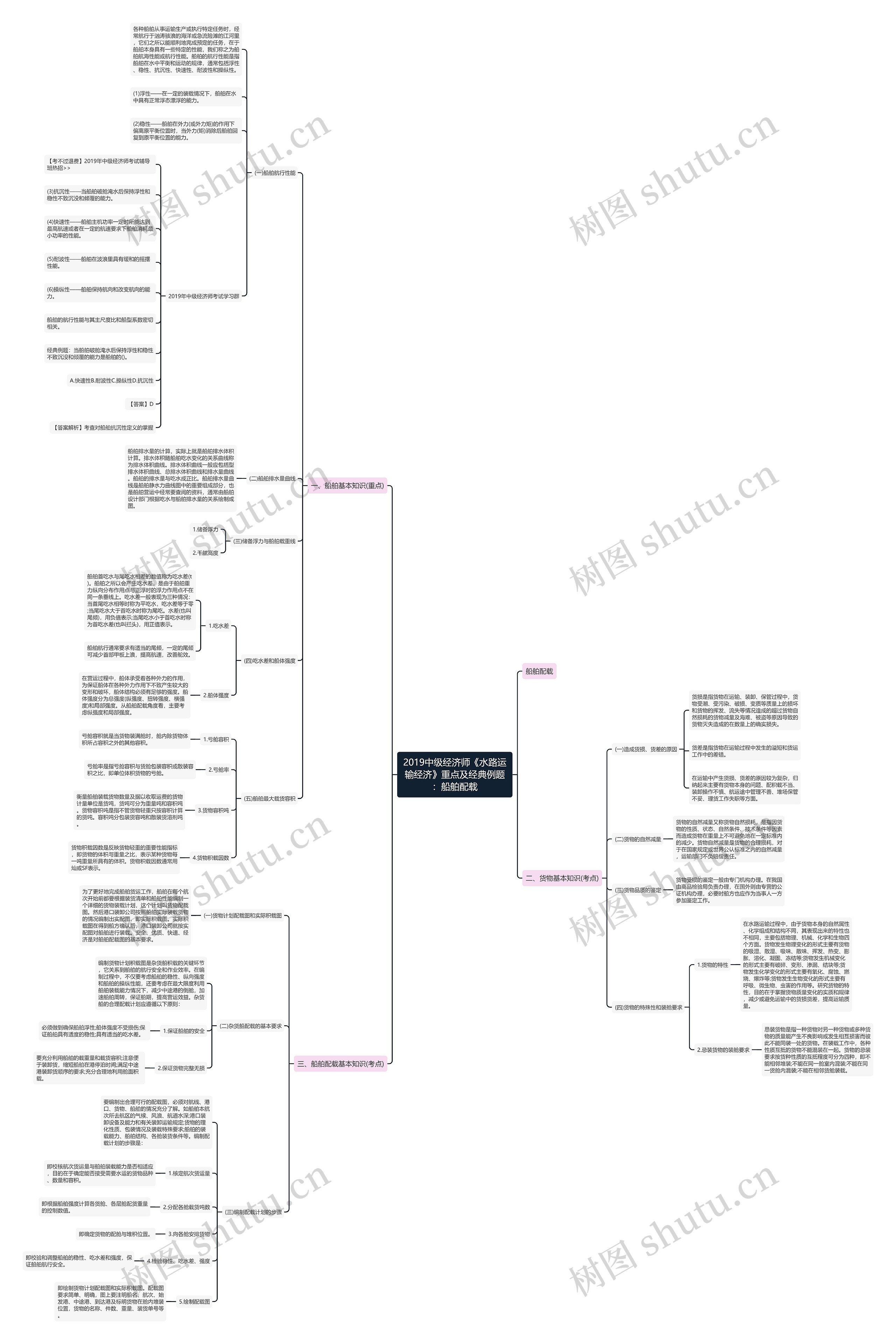 2019中级经济师《水路运输经济》重点及经典例题：船舶配载思维导图