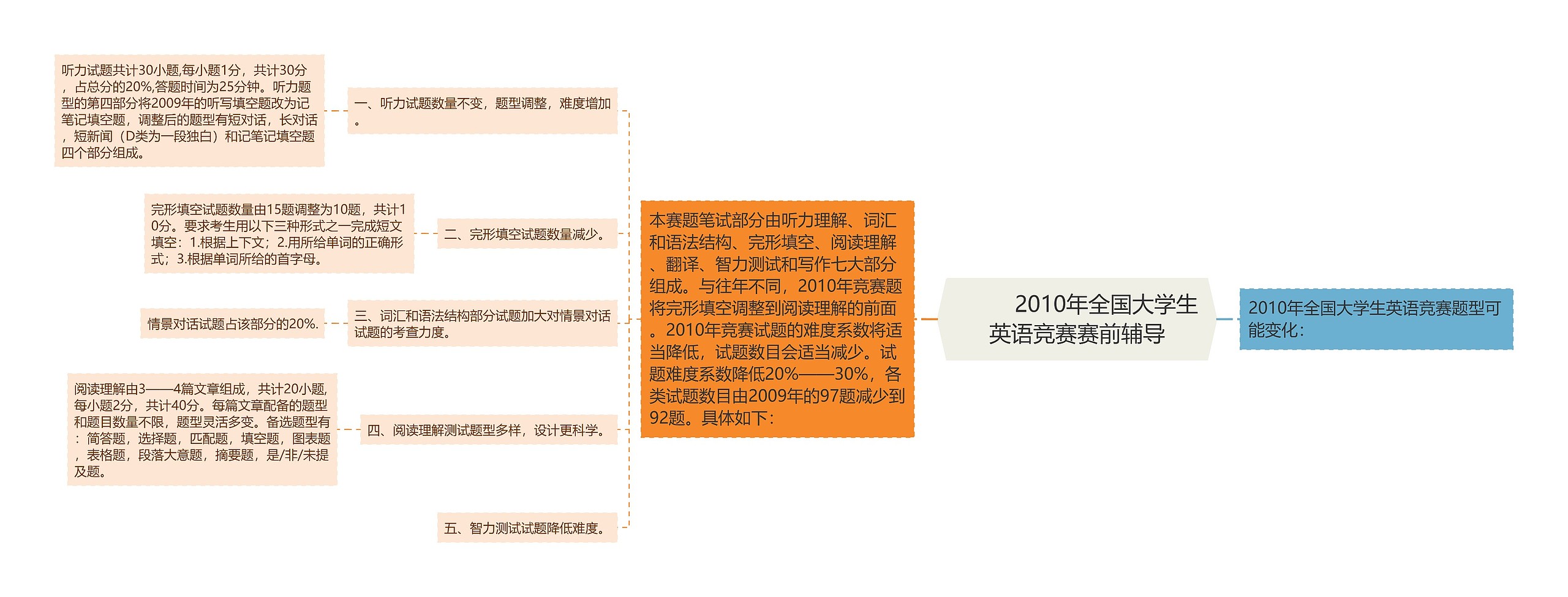         	2010年全国大学生英语竞赛赛前辅导思维导图