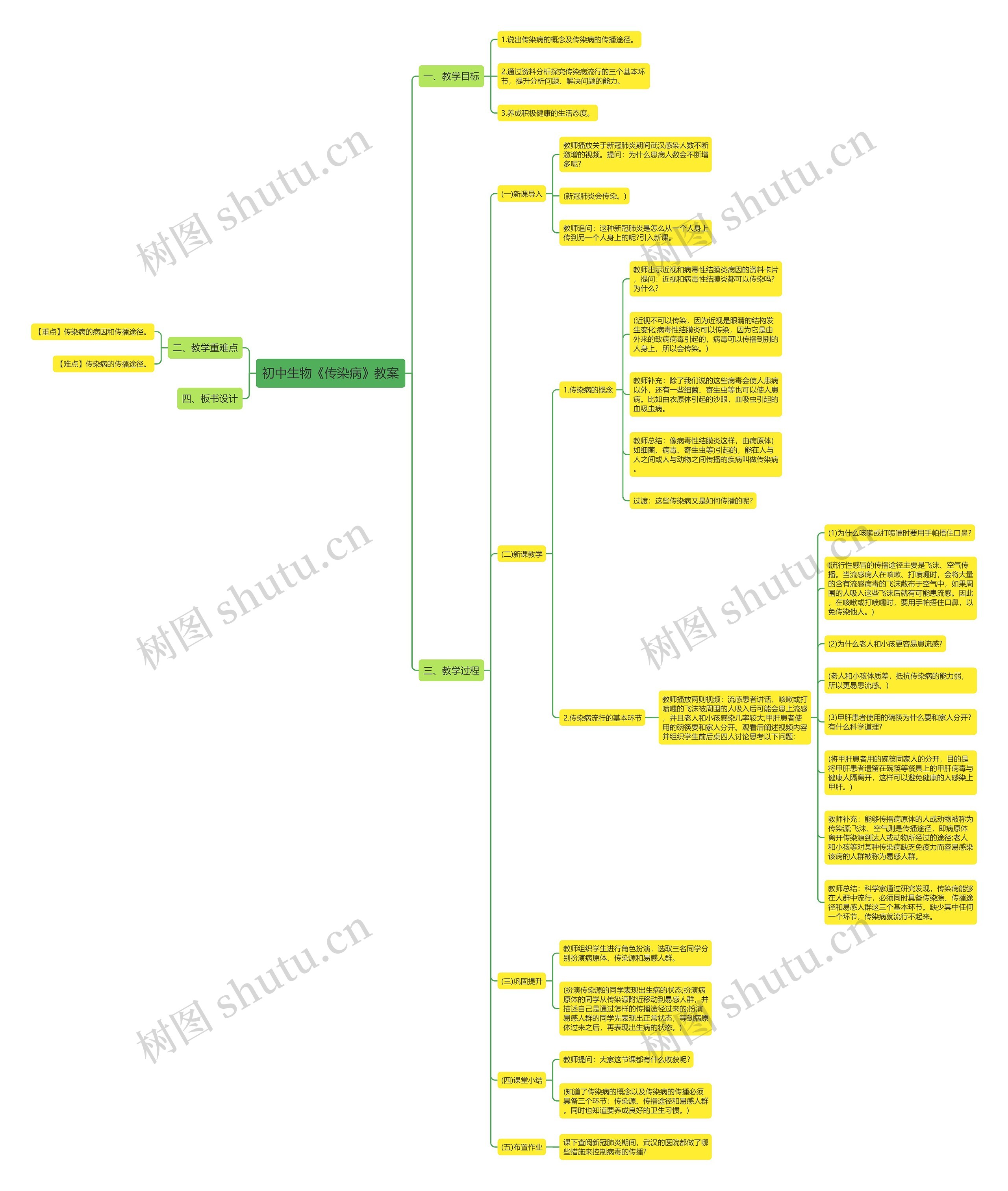 初中生物《传染病》教案思维导图