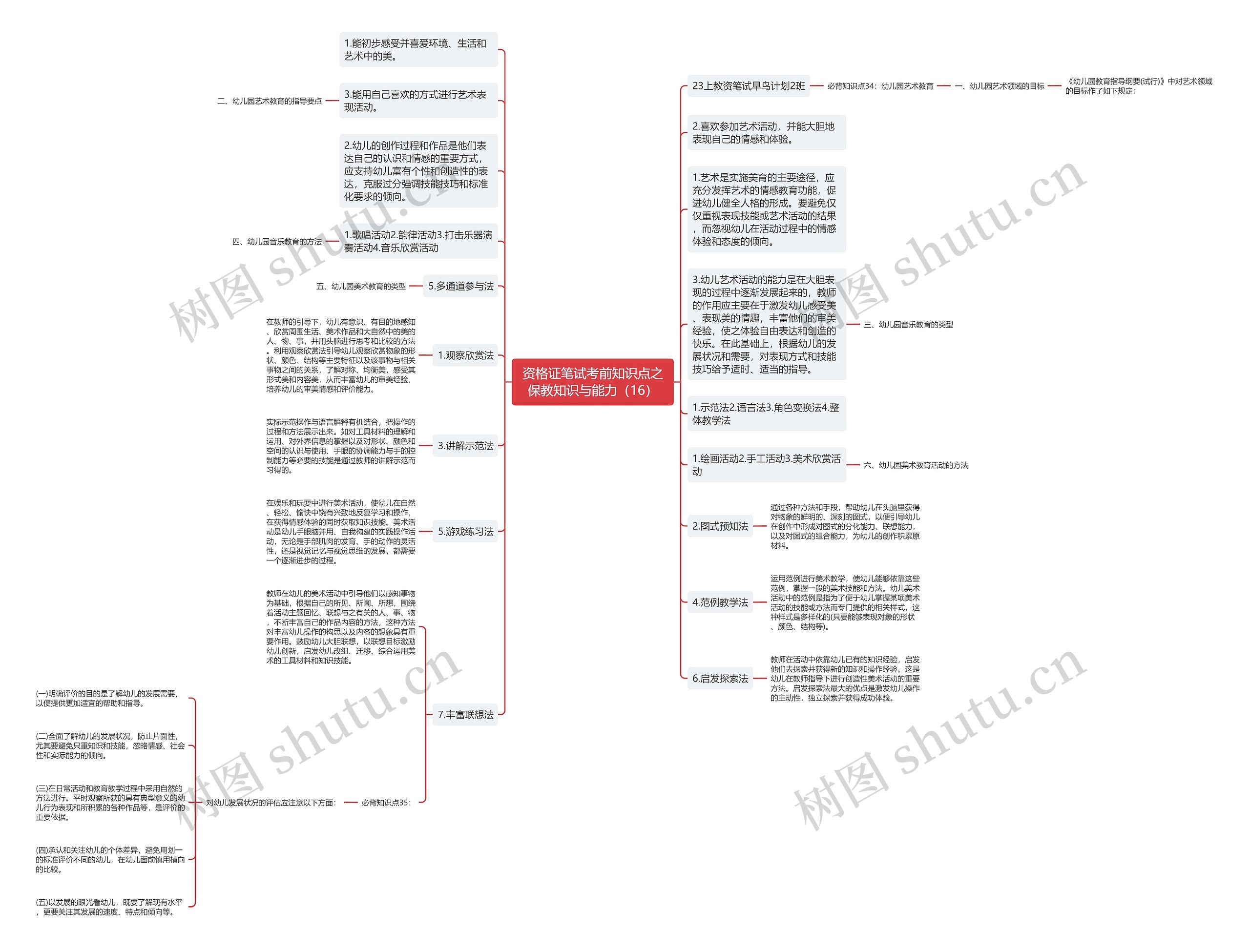 资格证笔试考前知识点之保教知识与能力（16）思维导图