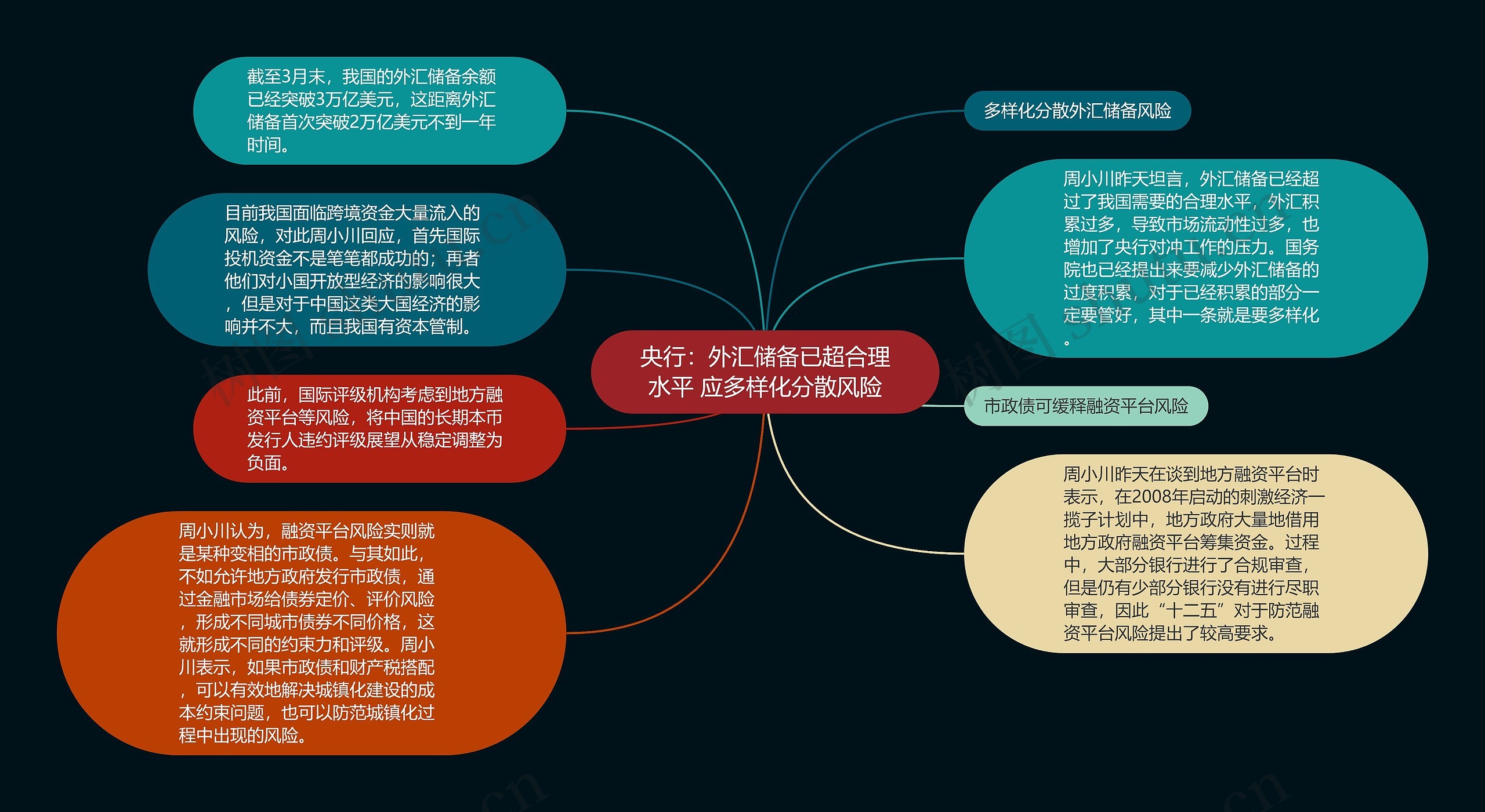 央行：外汇储备已超合理水平 应多样化分散风险思维导图