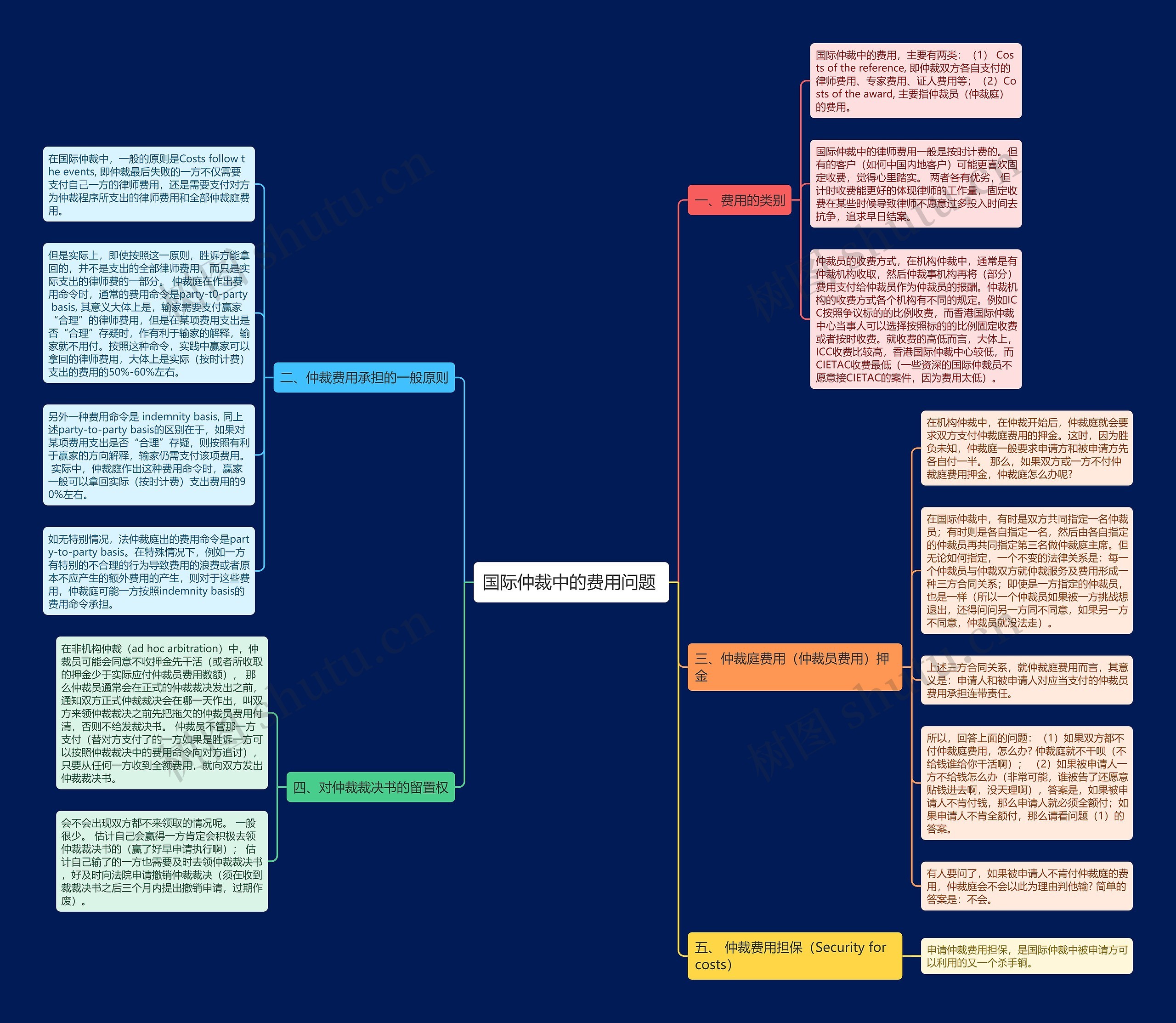 国际仲裁中的费用问题 思维导图