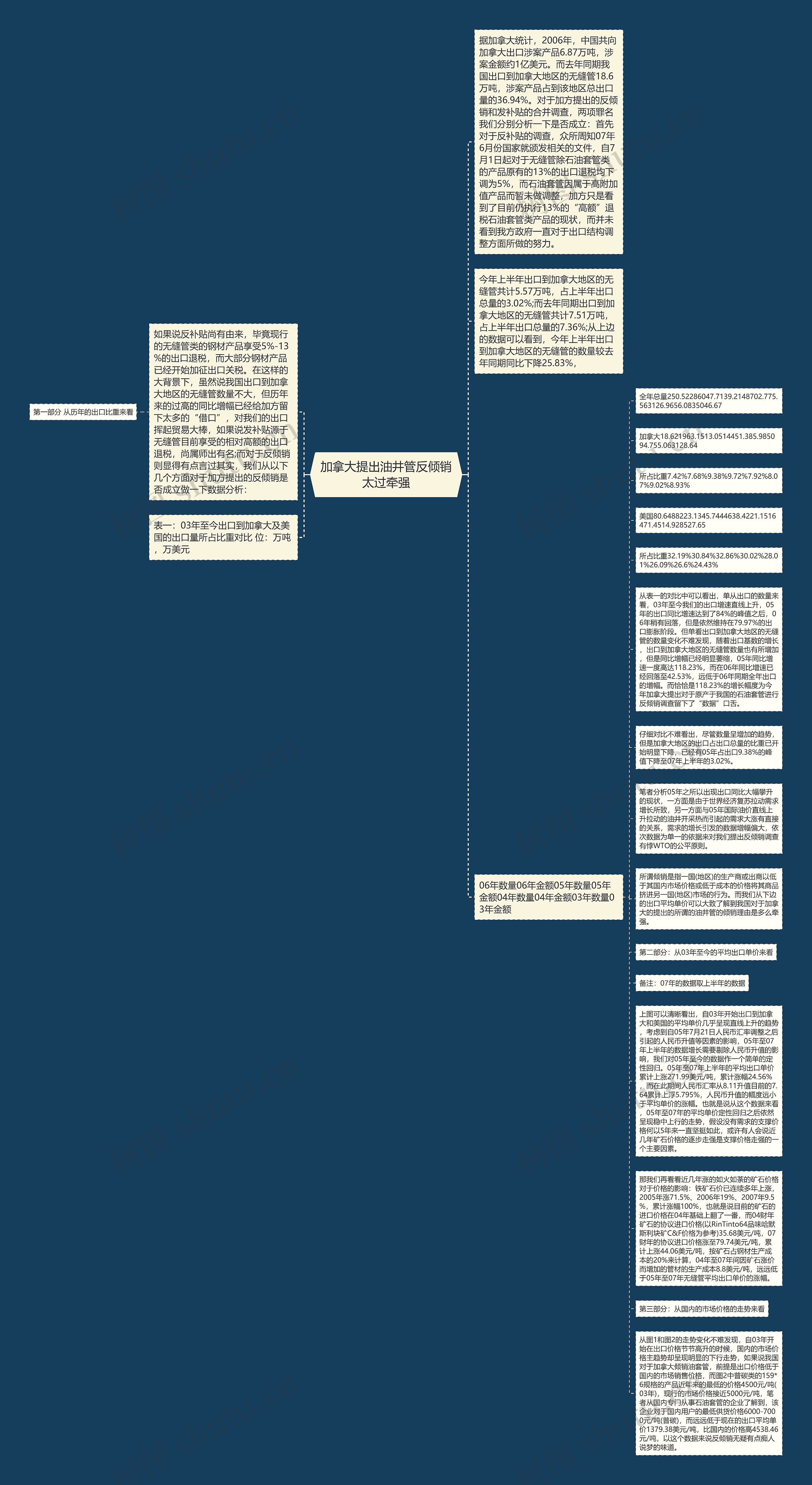 加拿大提出油井管反倾销太过牵强思维导图