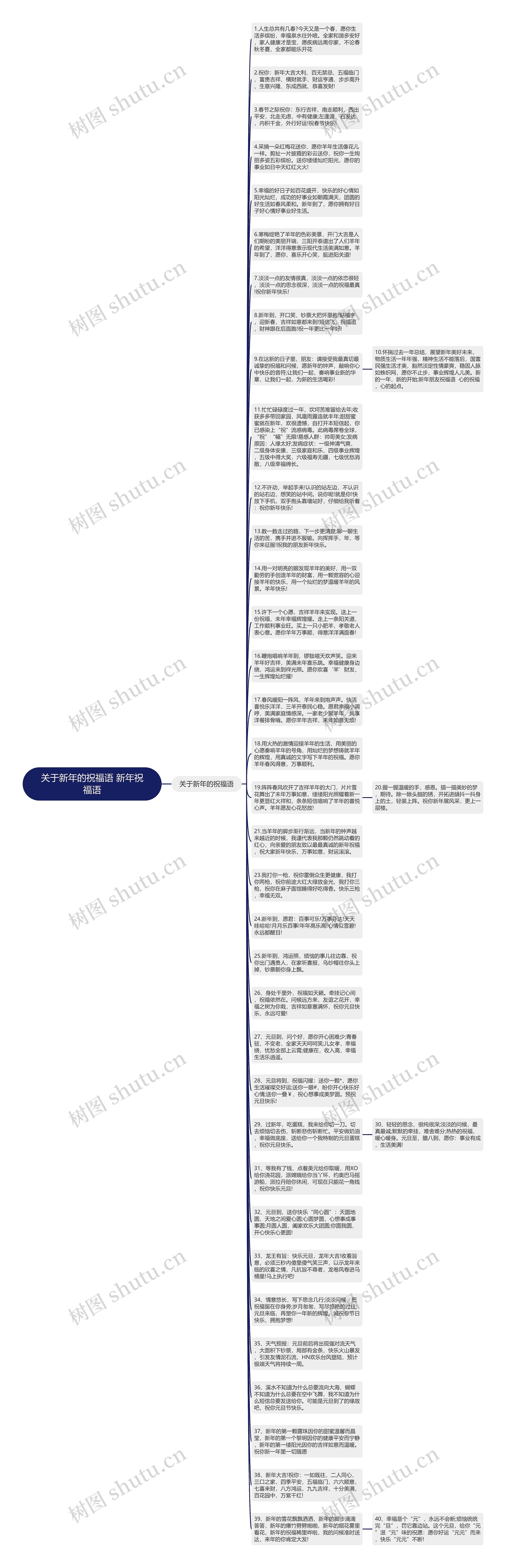 关于新年的祝福语 新年祝福语思维导图