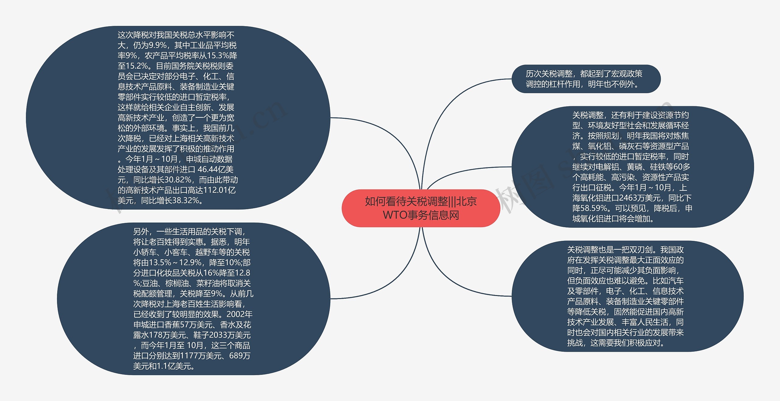 如何看待关税调整|||北京WTO事务信息网思维导图