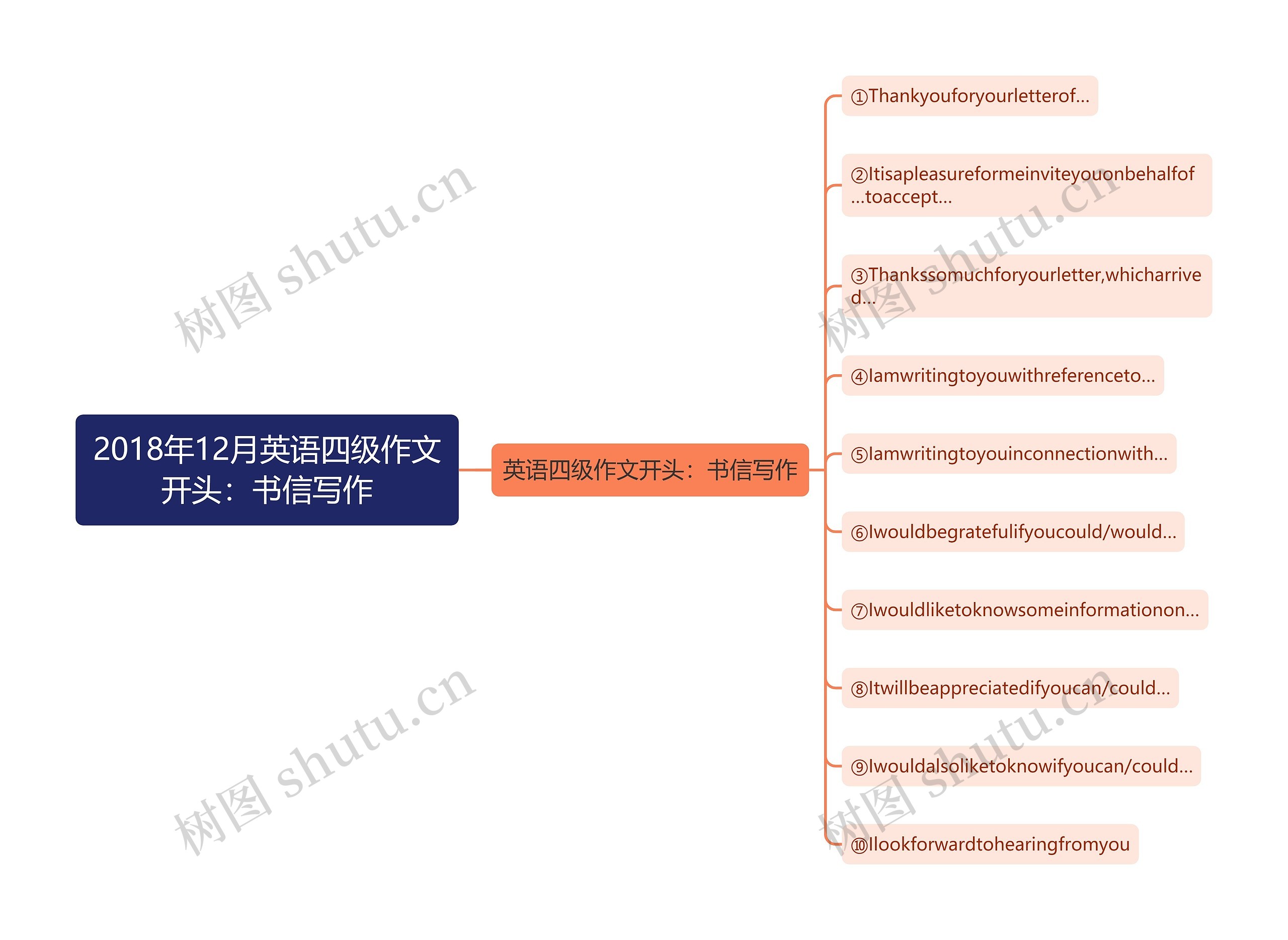 2018年12月英语四级作文开头：书信写作思维导图