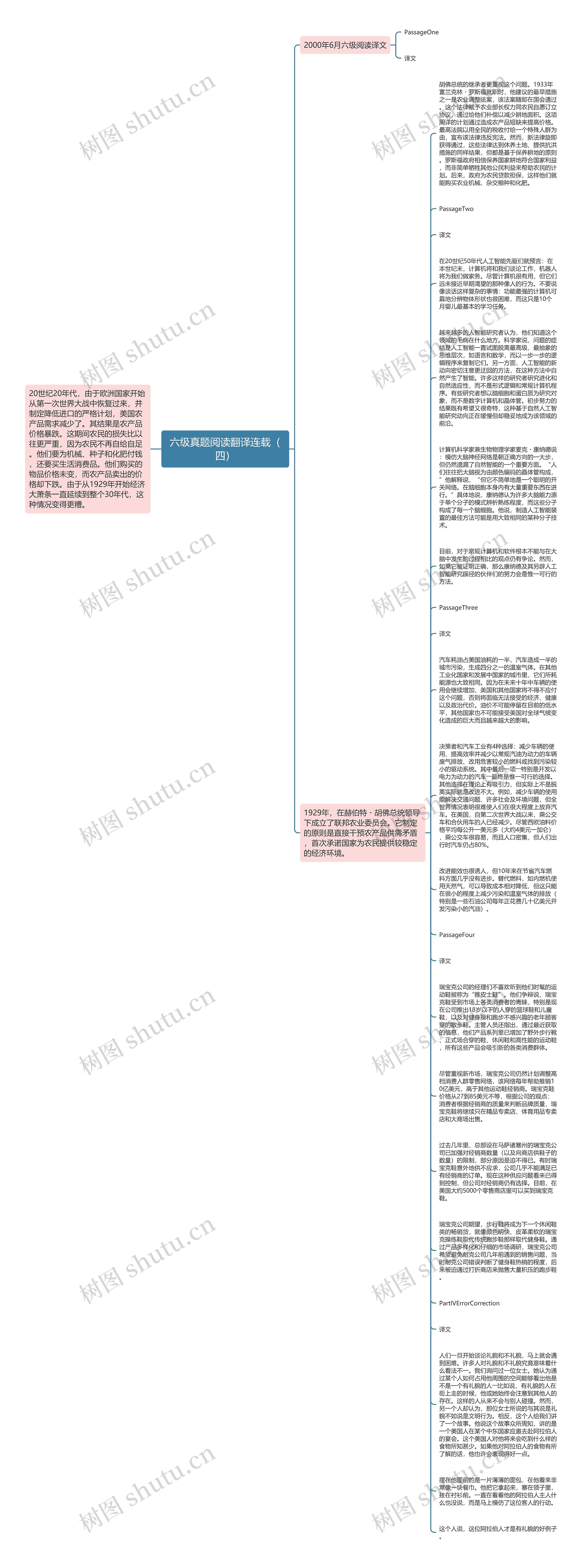 六级真题阅读翻译连载（四）思维导图