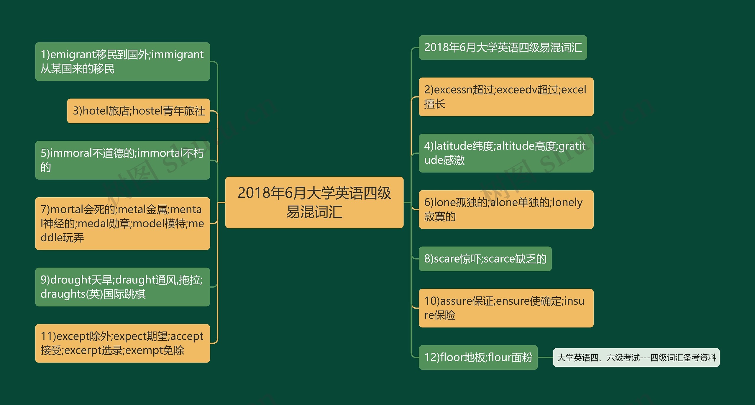 2018年6月大学英语四级易混词汇思维导图