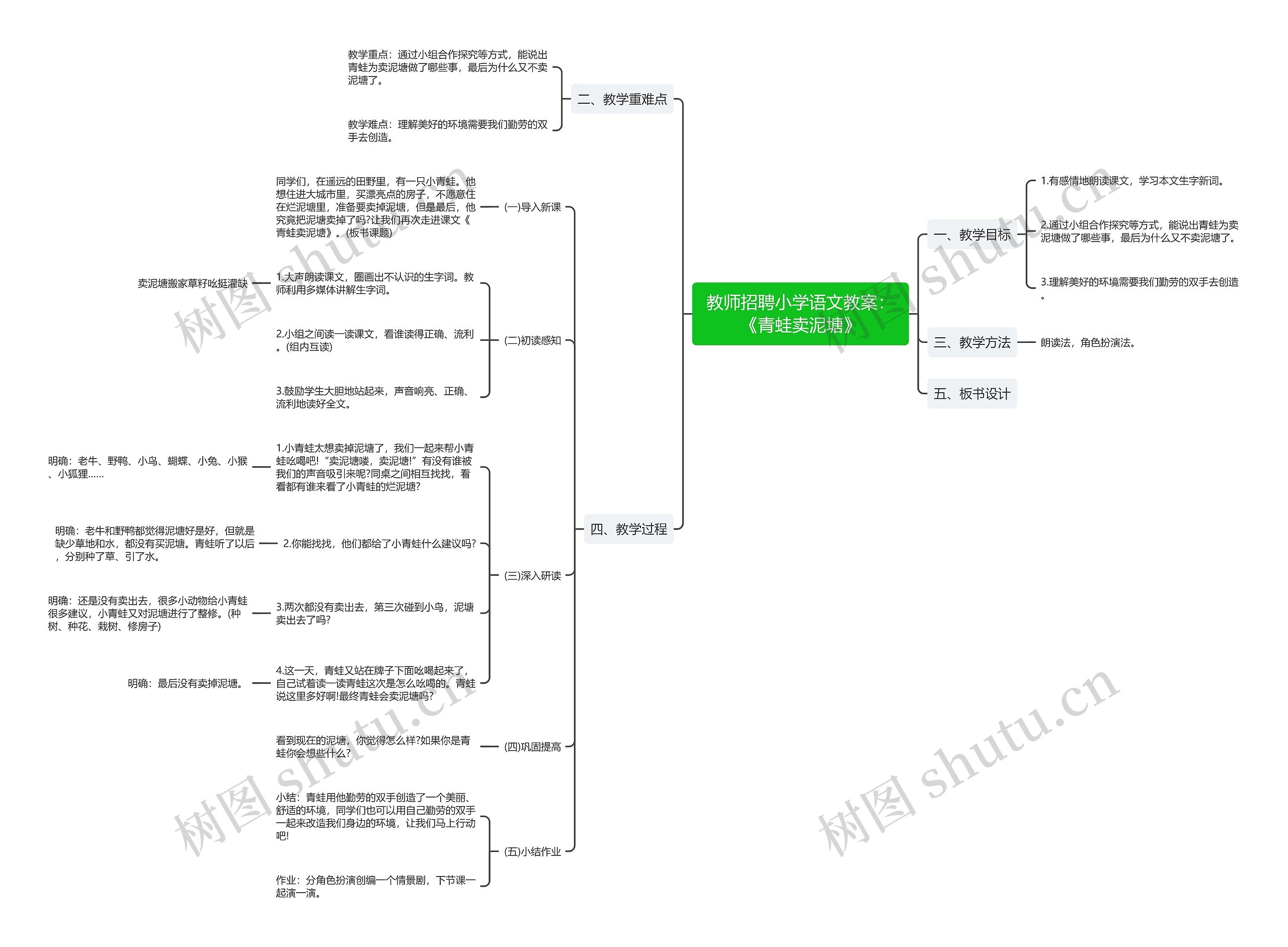 教师招聘小学语文教案：《青蛙卖泥塘》思维导图
