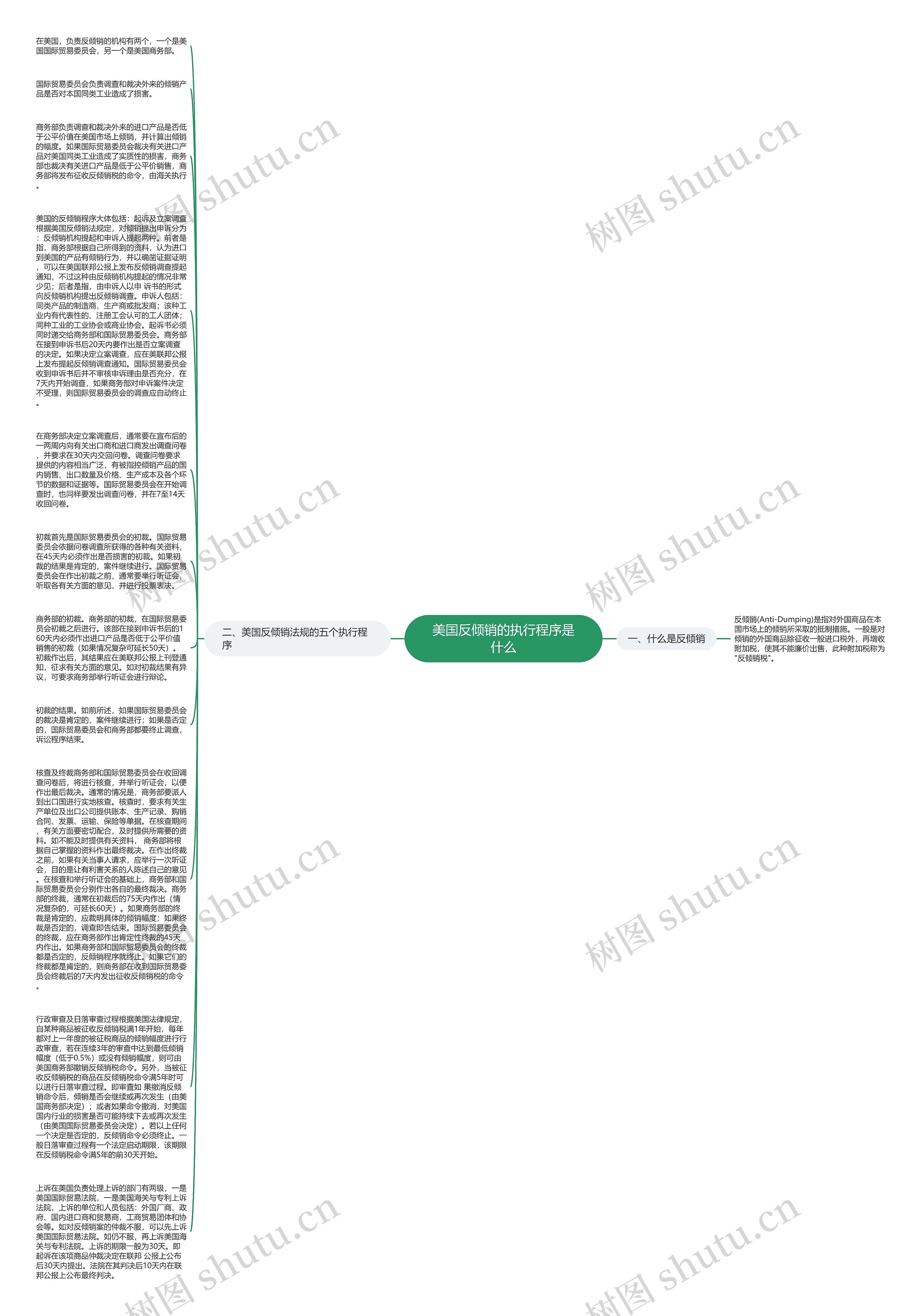 美国反倾销的执行程序是什么思维导图