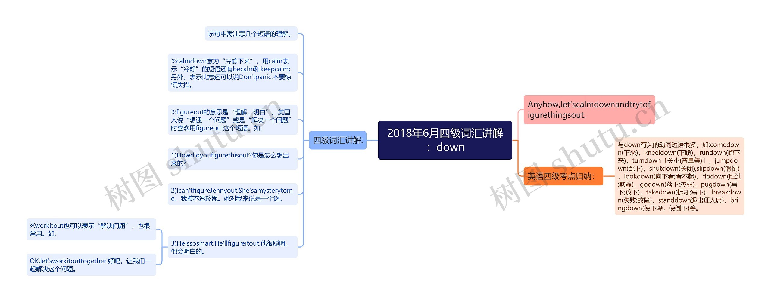 2018年6月四级词汇讲解：down思维导图