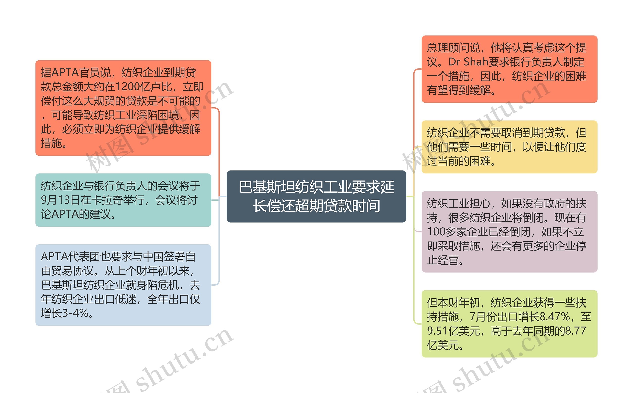 巴基斯坦纺织工业要求延长偿还超期贷款时间