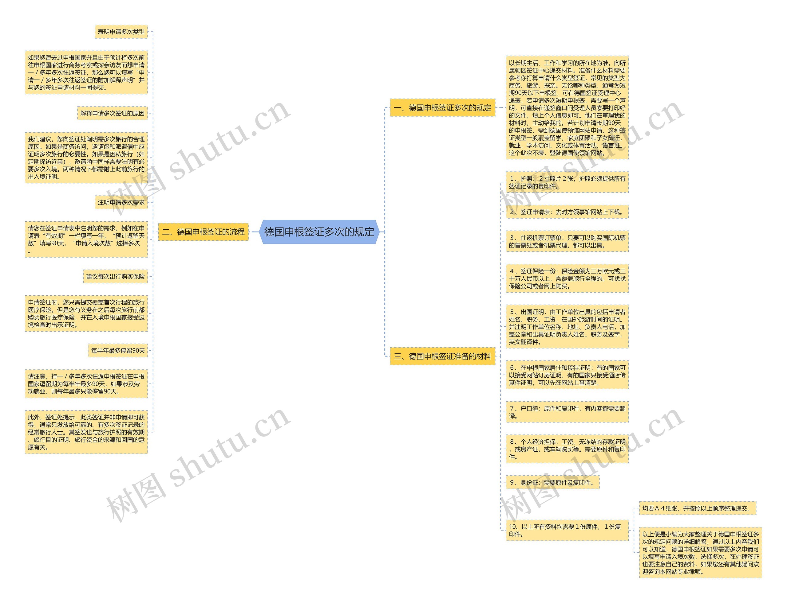 德国申根签证多次的规定思维导图