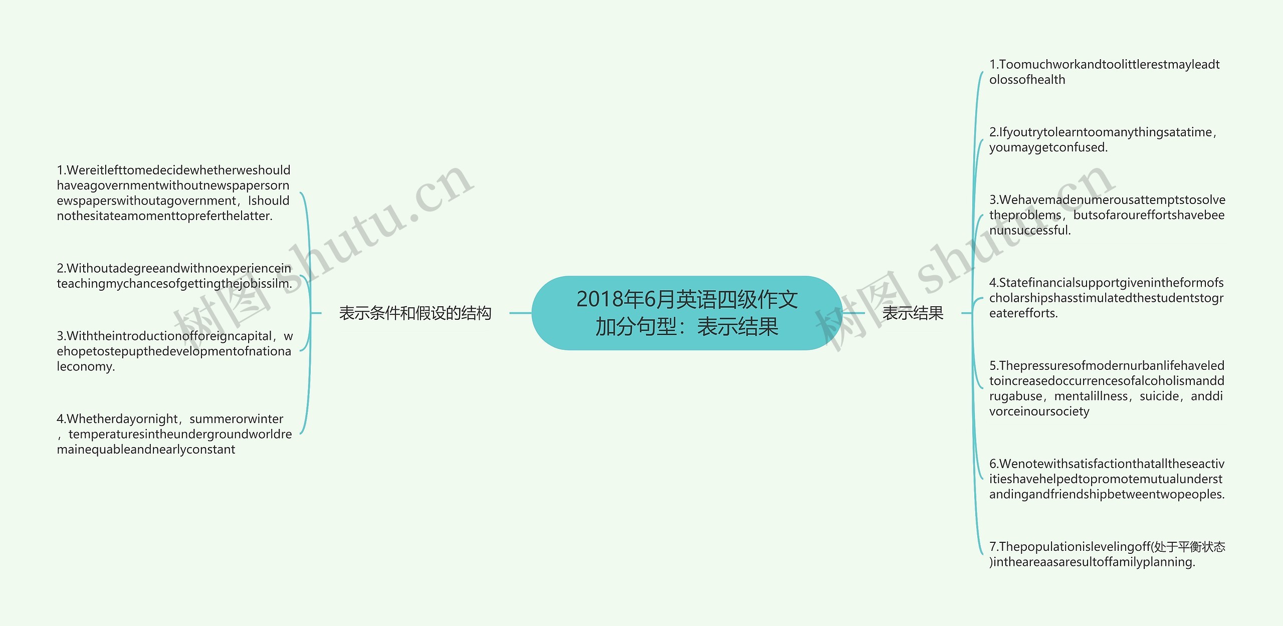 2018年6月英语四级作文加分句型：表示结果思维导图