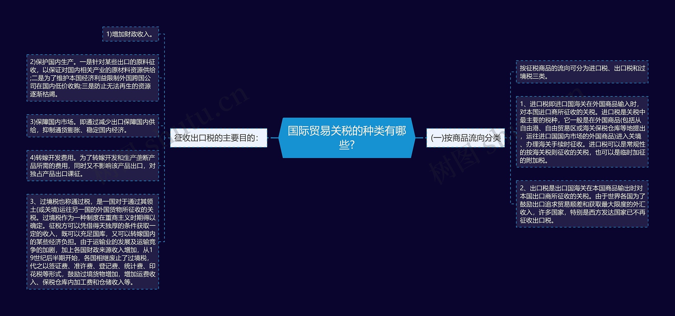 国际贸易关税的种类有哪些?