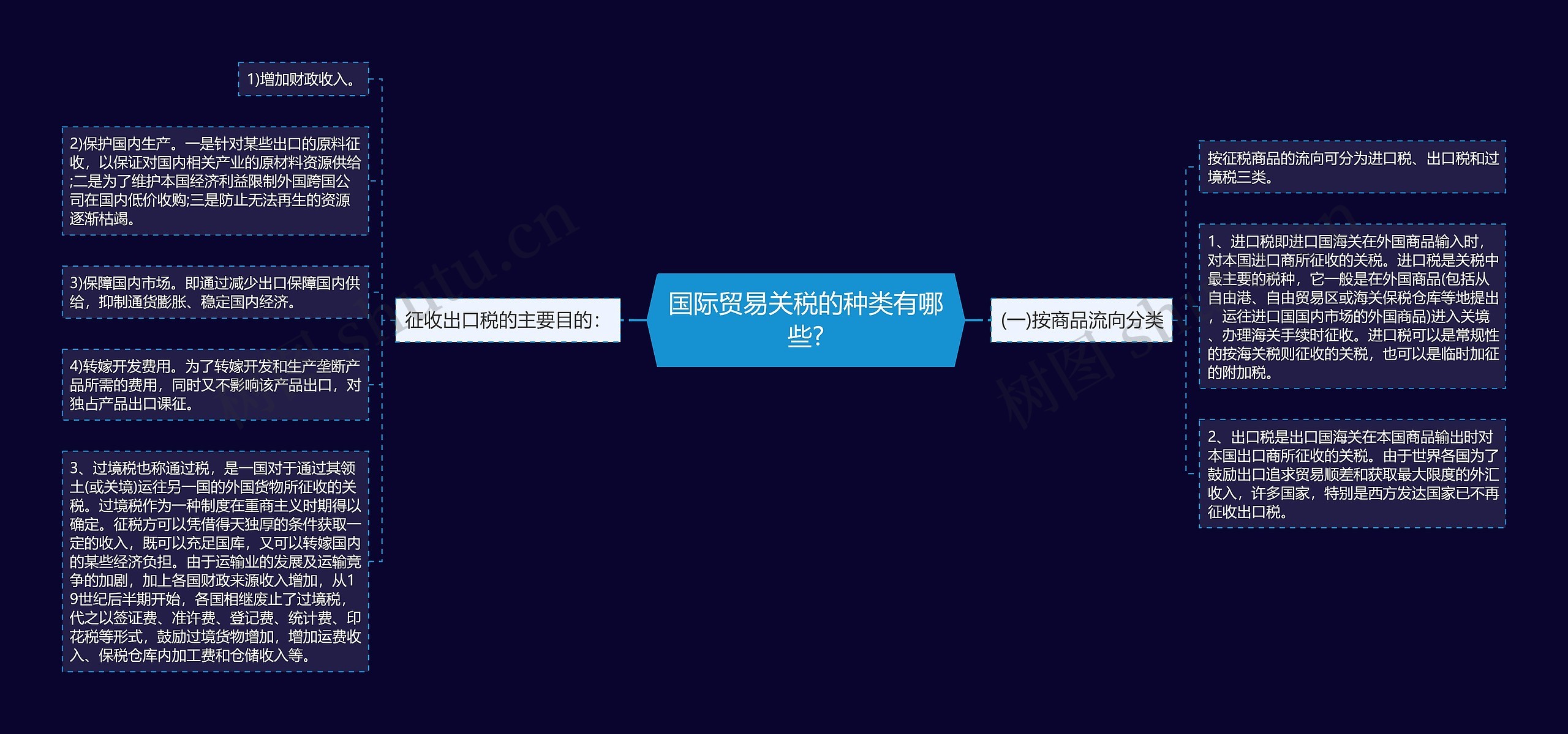 国际贸易关税的种类有哪些?思维导图