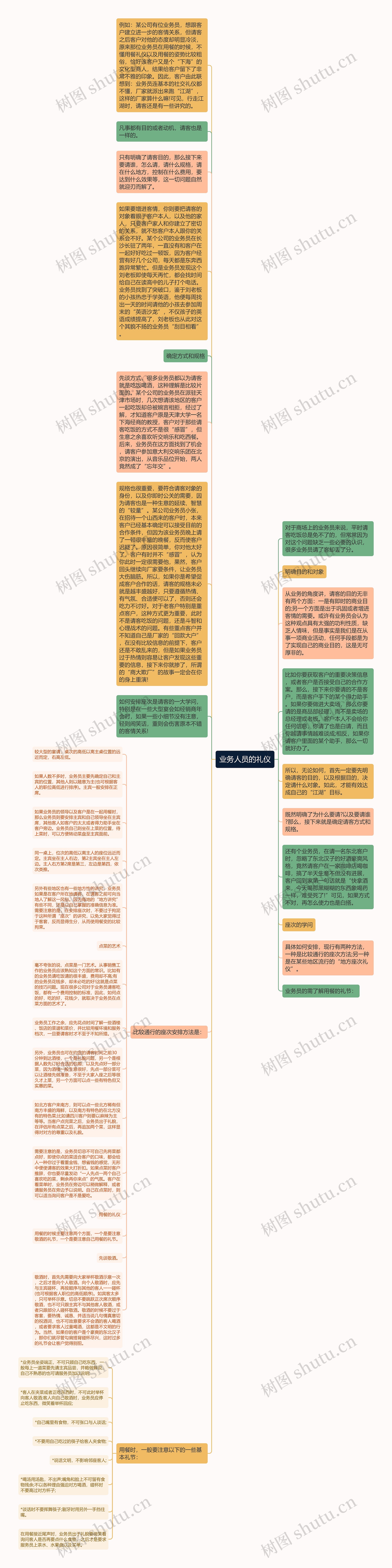 业务人员的礼仪思维导图