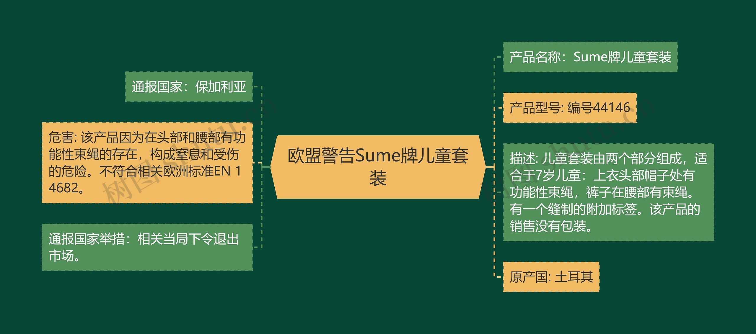 欧盟警告Sume牌儿童套装思维导图