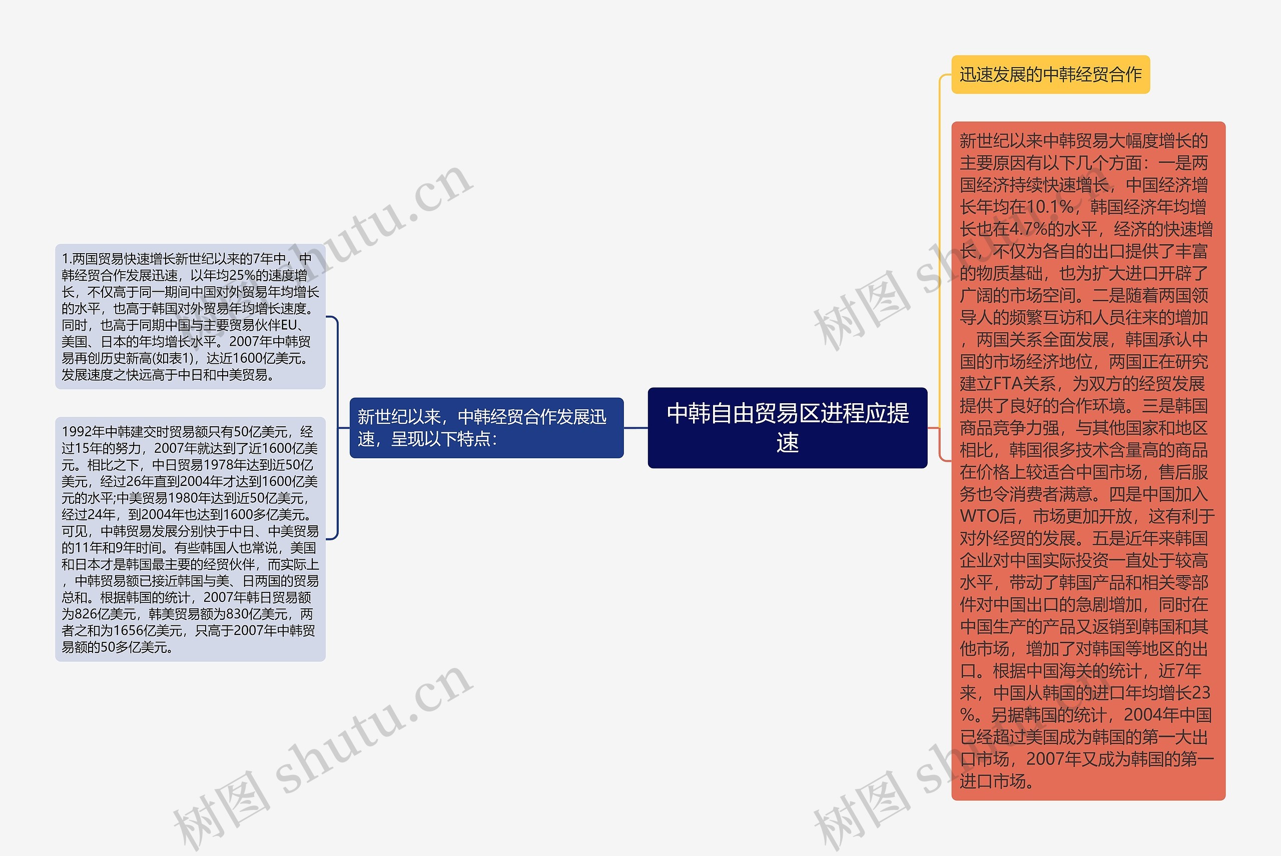 中韩自由贸易区进程应提速思维导图