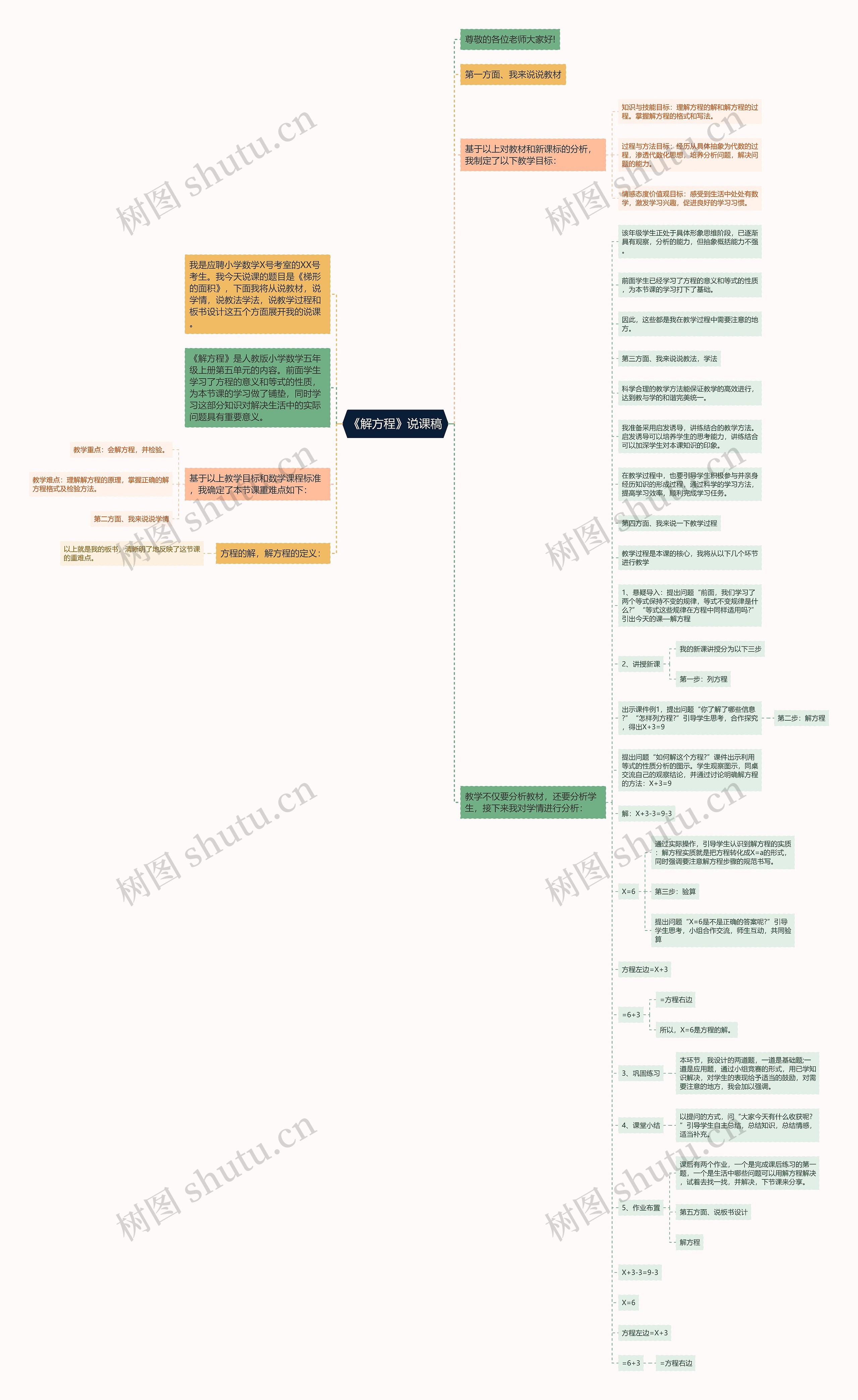 《解方程》说课稿思维导图