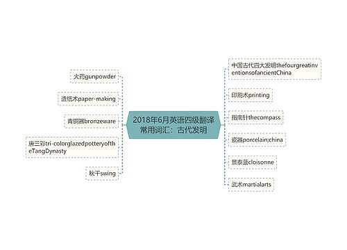 2018年6月英语四级翻译常用词汇：古代发明