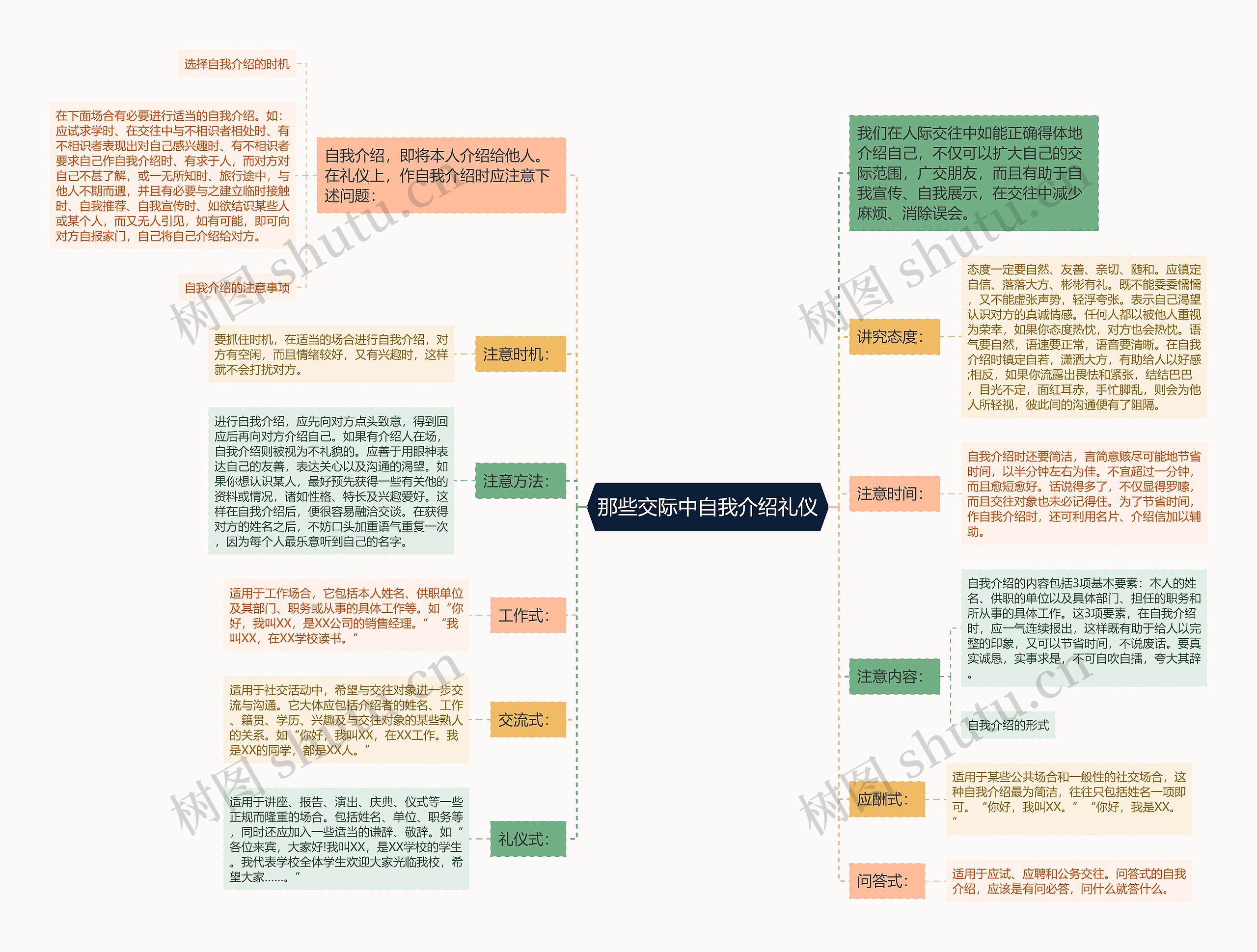 那些交际中自我介绍礼仪思维导图