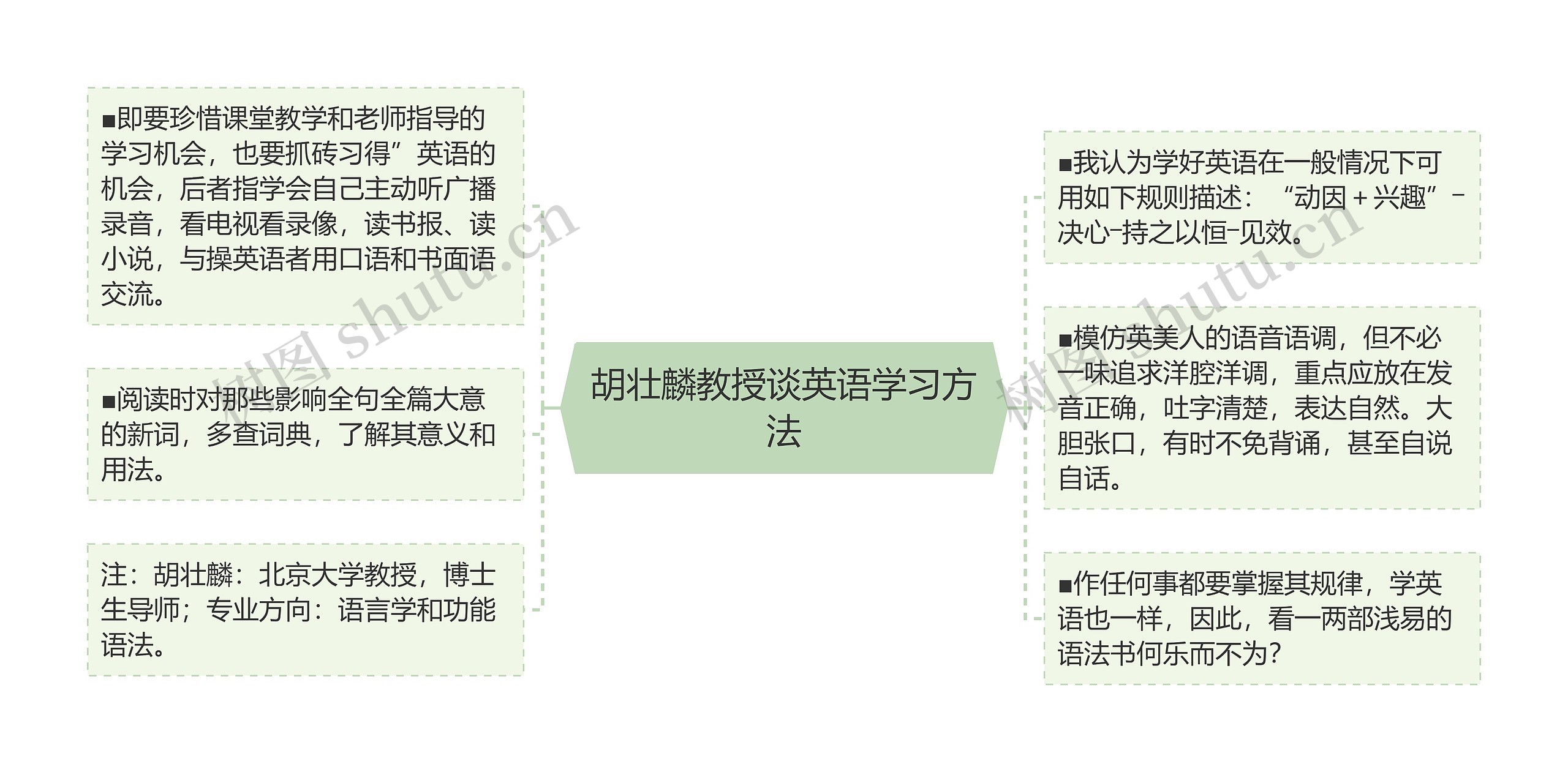 胡壮麟教授谈英语学习方法思维导图