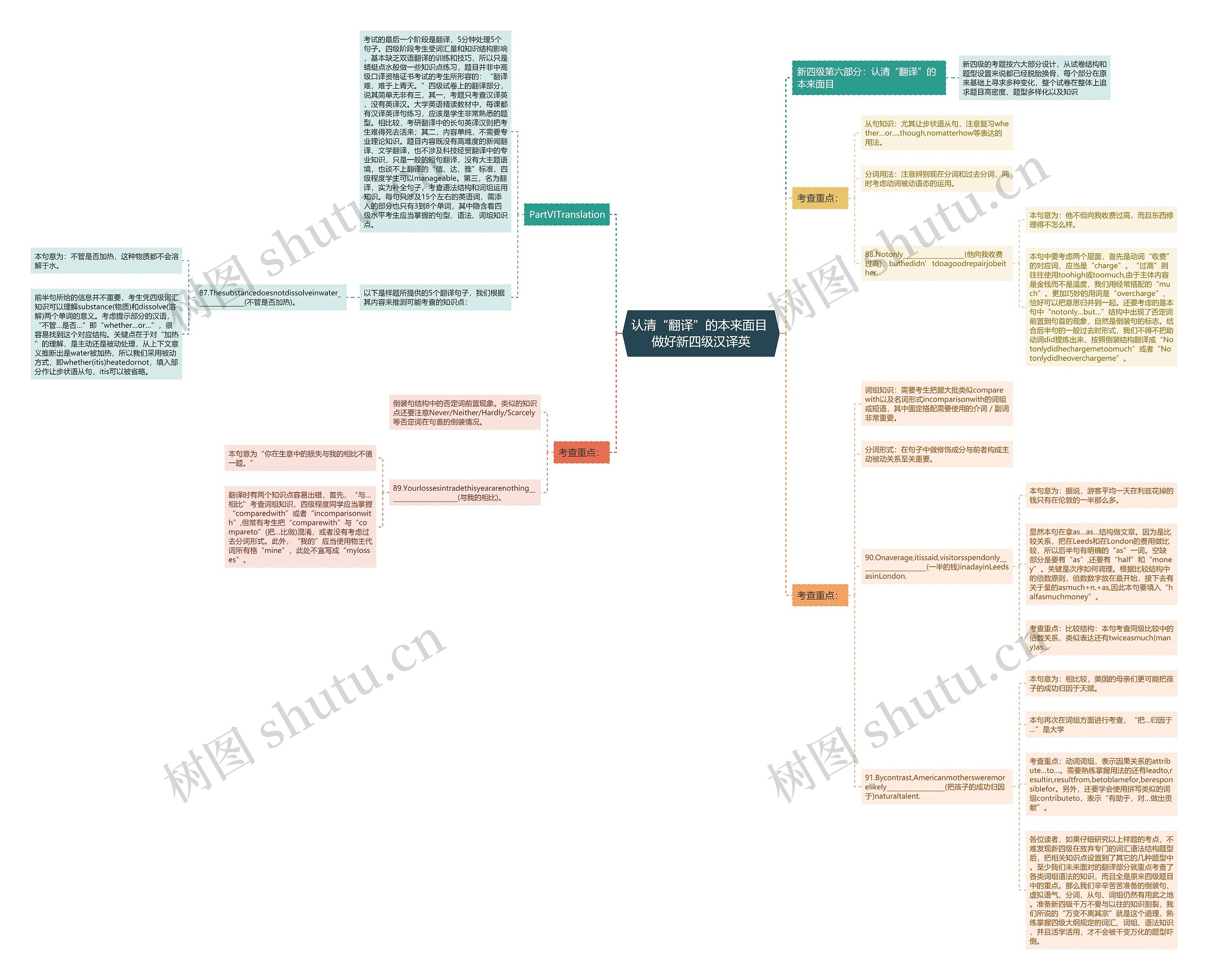 认清“翻译”的本来面目 做好新四级汉译英思维导图