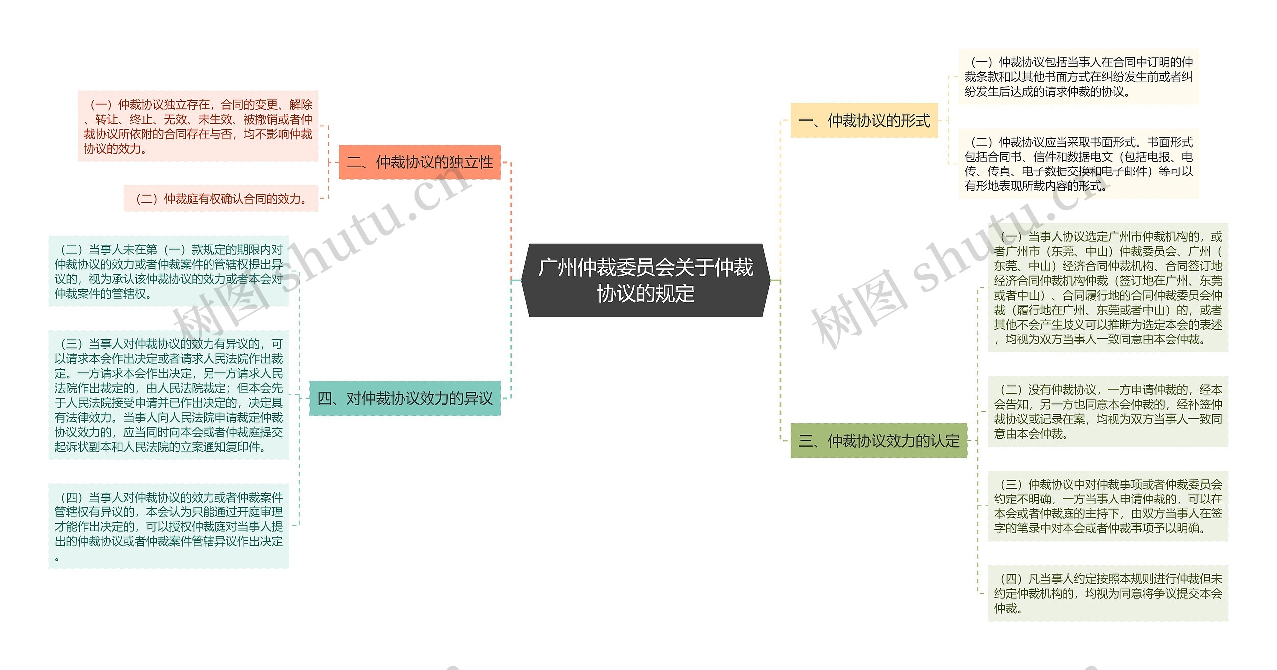 广州仲裁委员会关于仲裁协议的规定