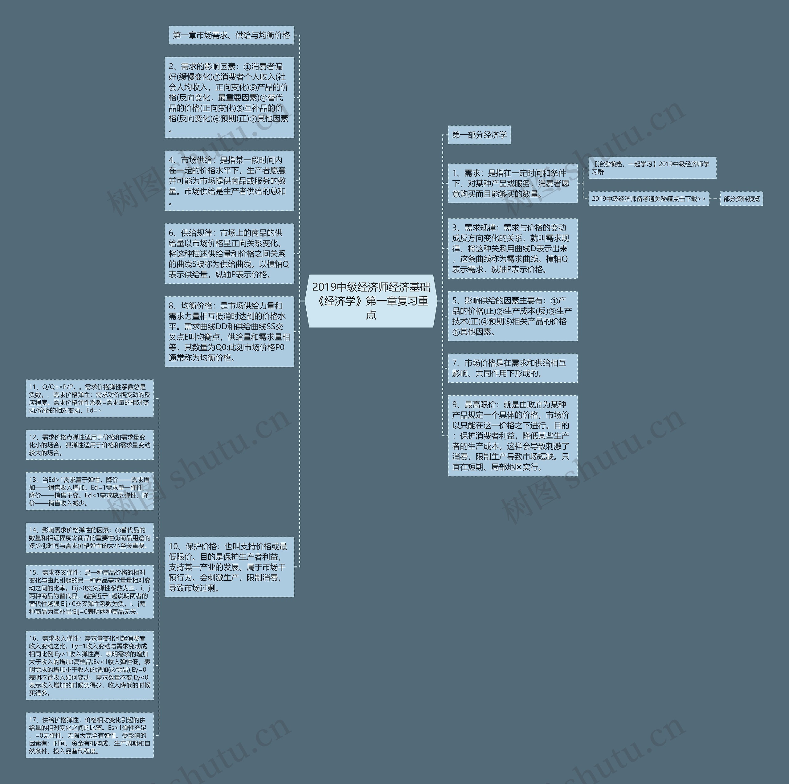 2019中级经济师经济基础《经济学》第一章复习重点思维导图