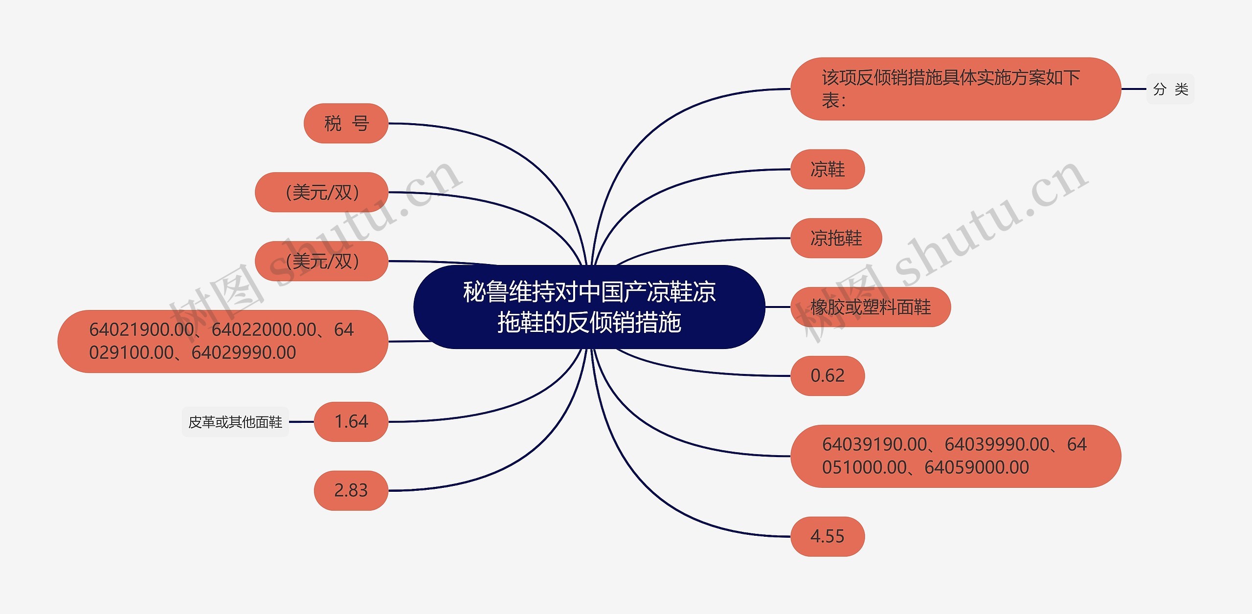 秘鲁维持对中国产凉鞋凉拖鞋的反倾销措施思维导图