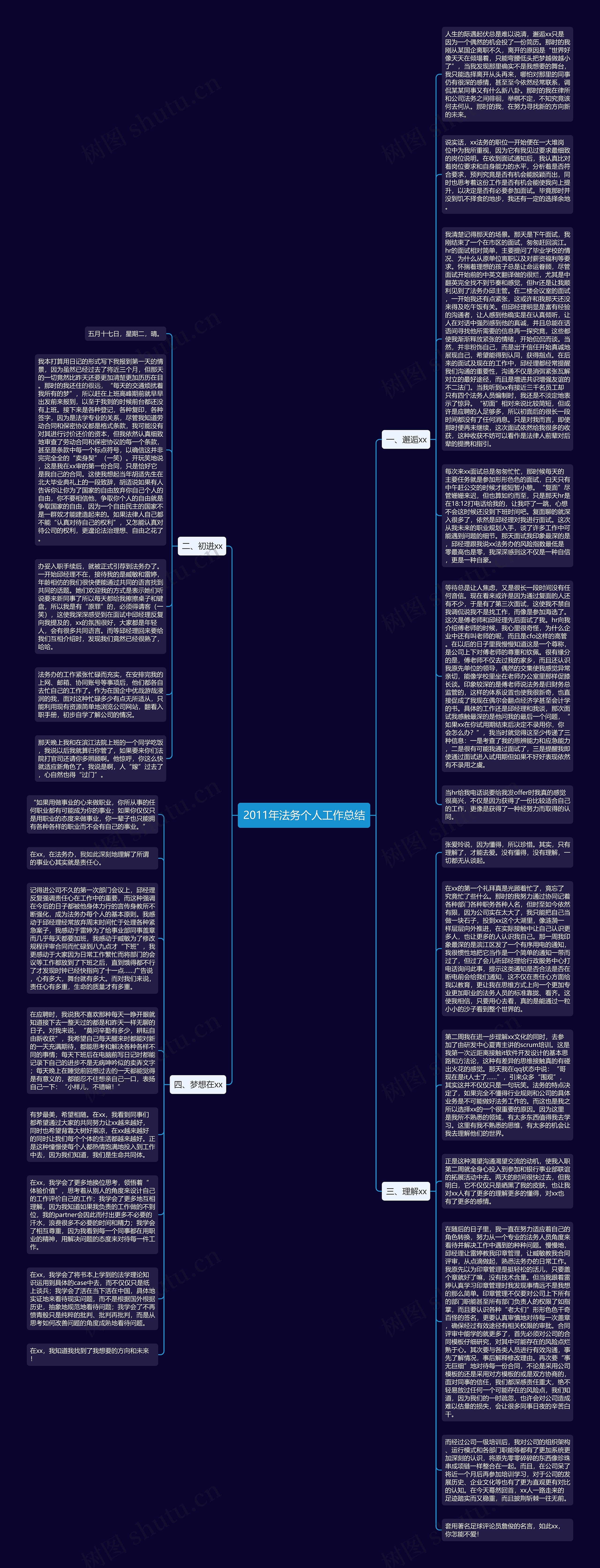 2011年法务个人工作总结思维导图