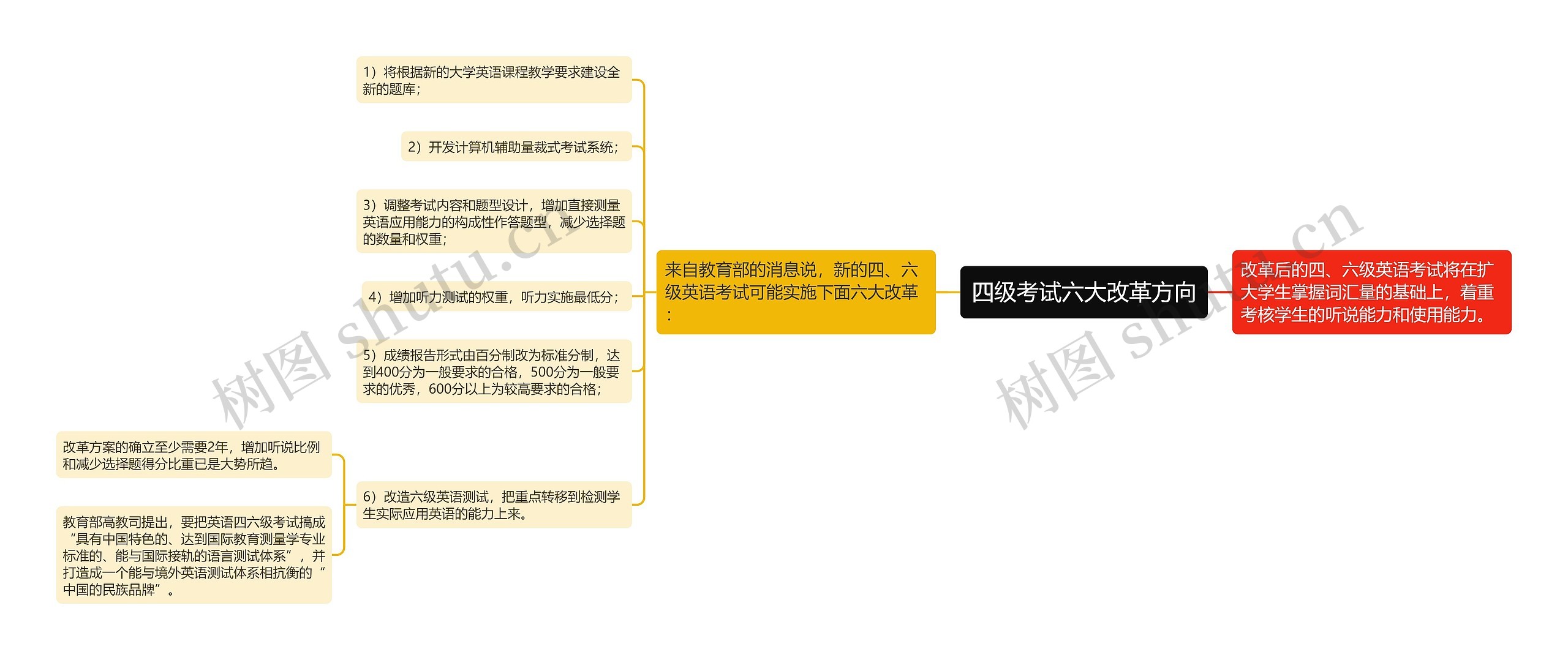 四级考试六大改革方向思维导图