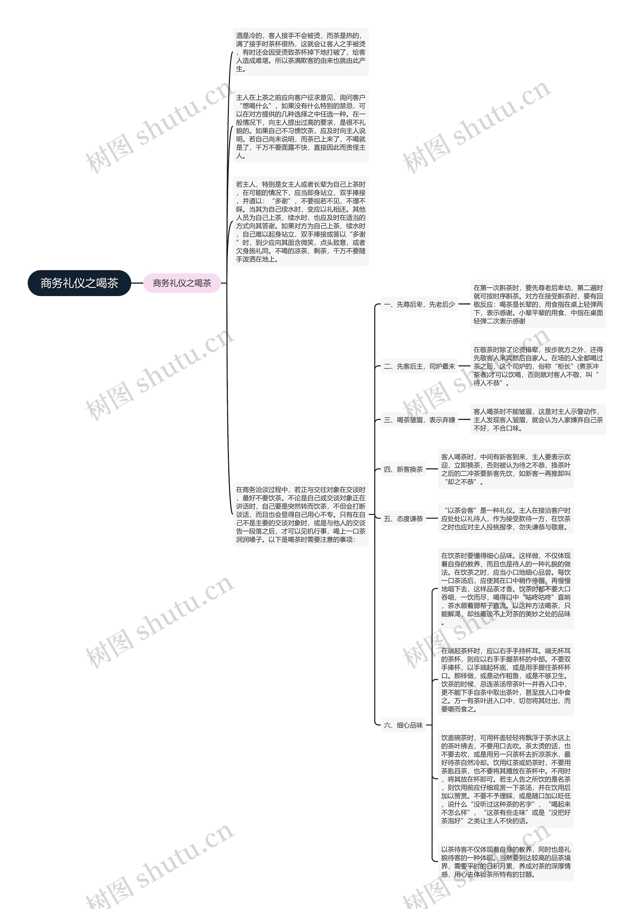 商务礼仪之喝茶思维导图
