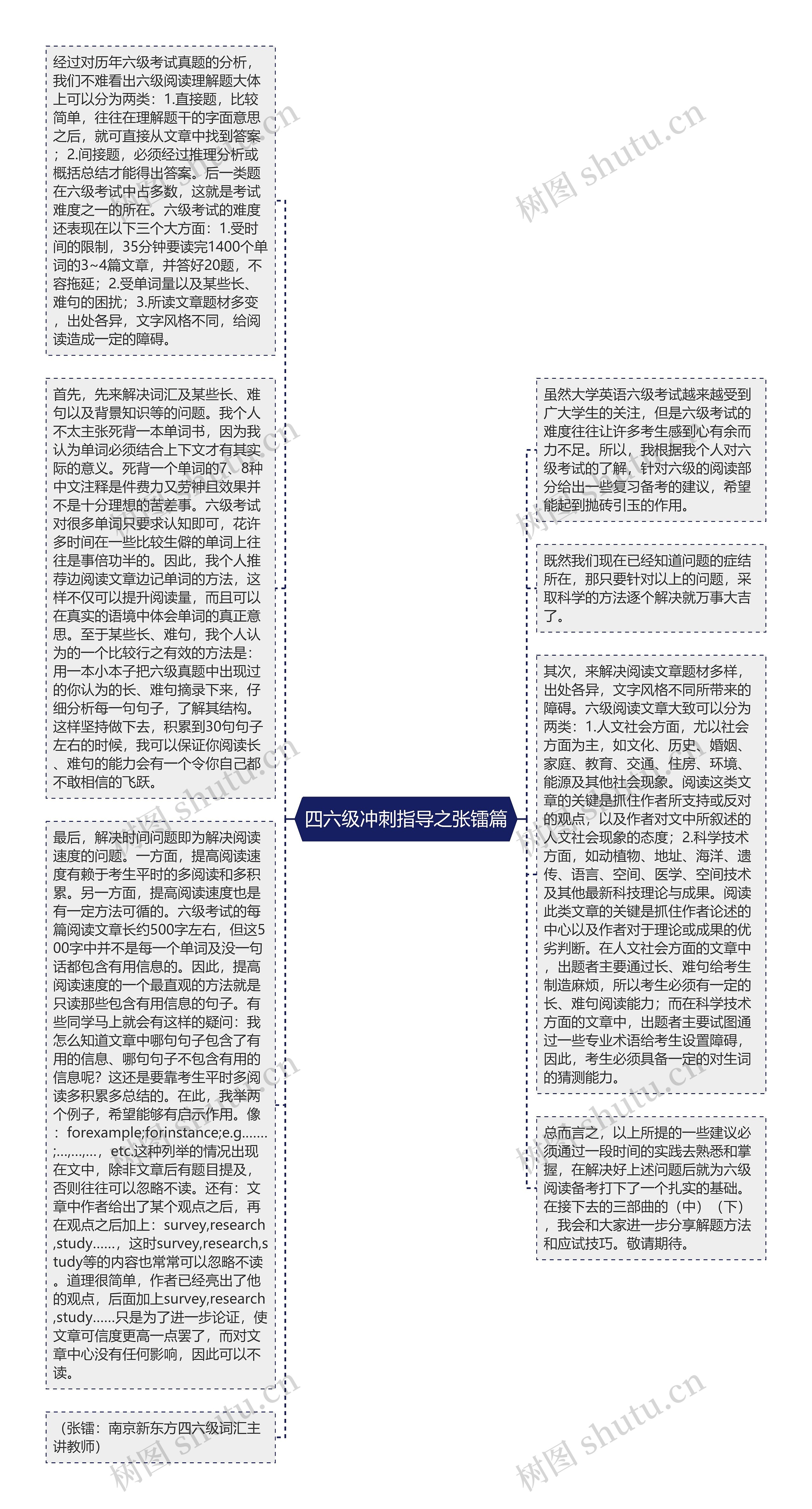 四六级冲刺指导之张镭篇思维导图