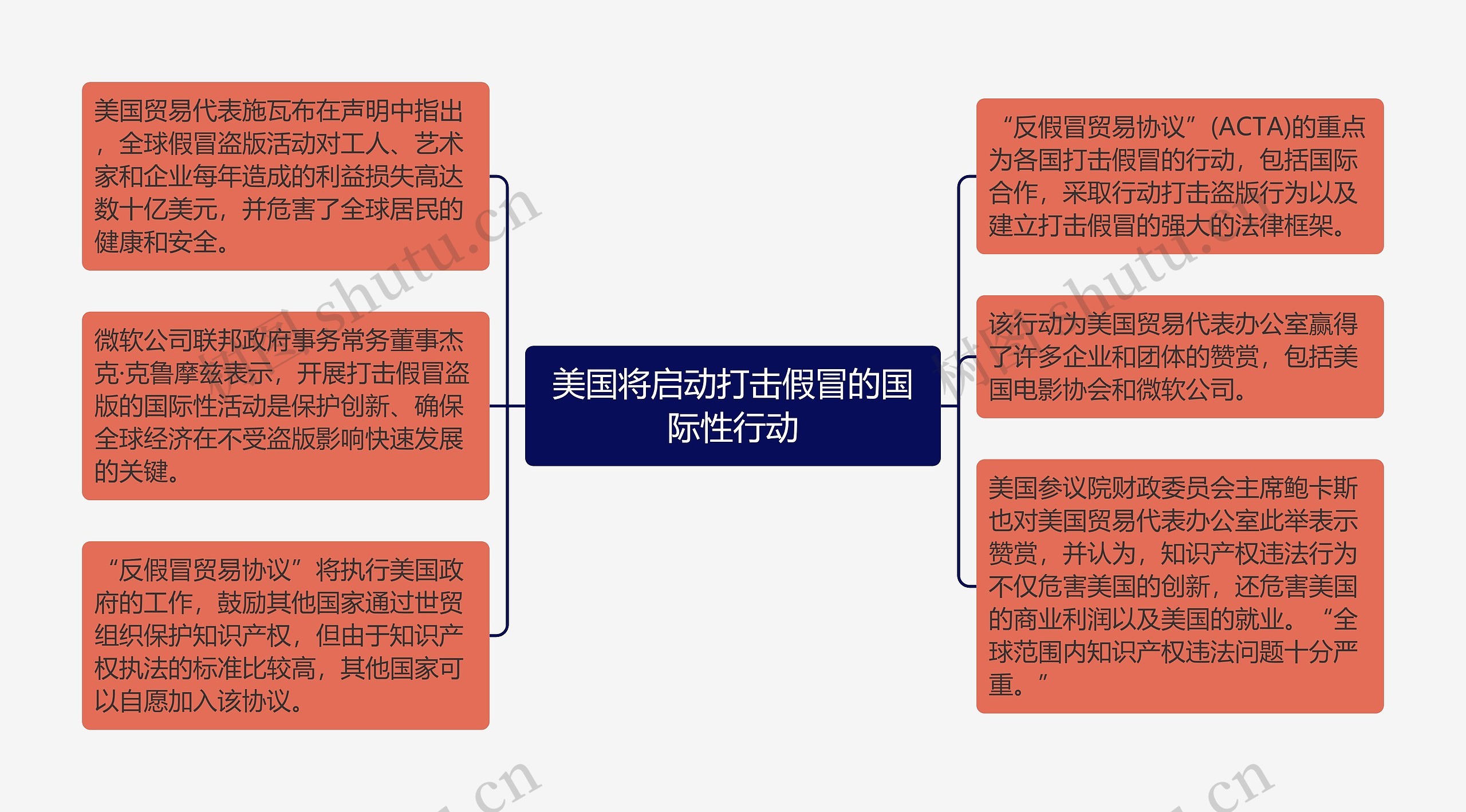 美国将启动打击假冒的国际性行动思维导图