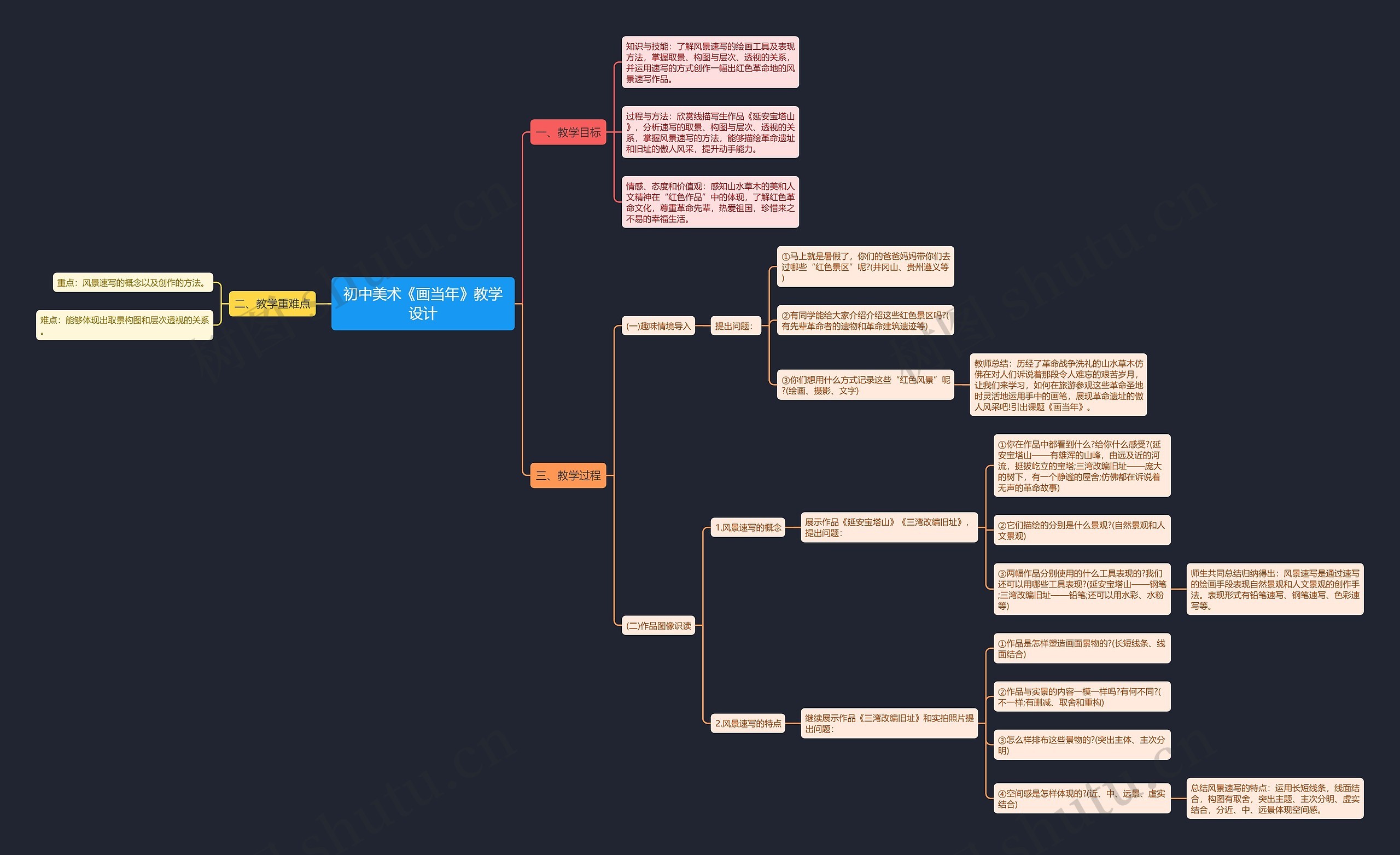 初中美术《画当年》教学设计思维导图