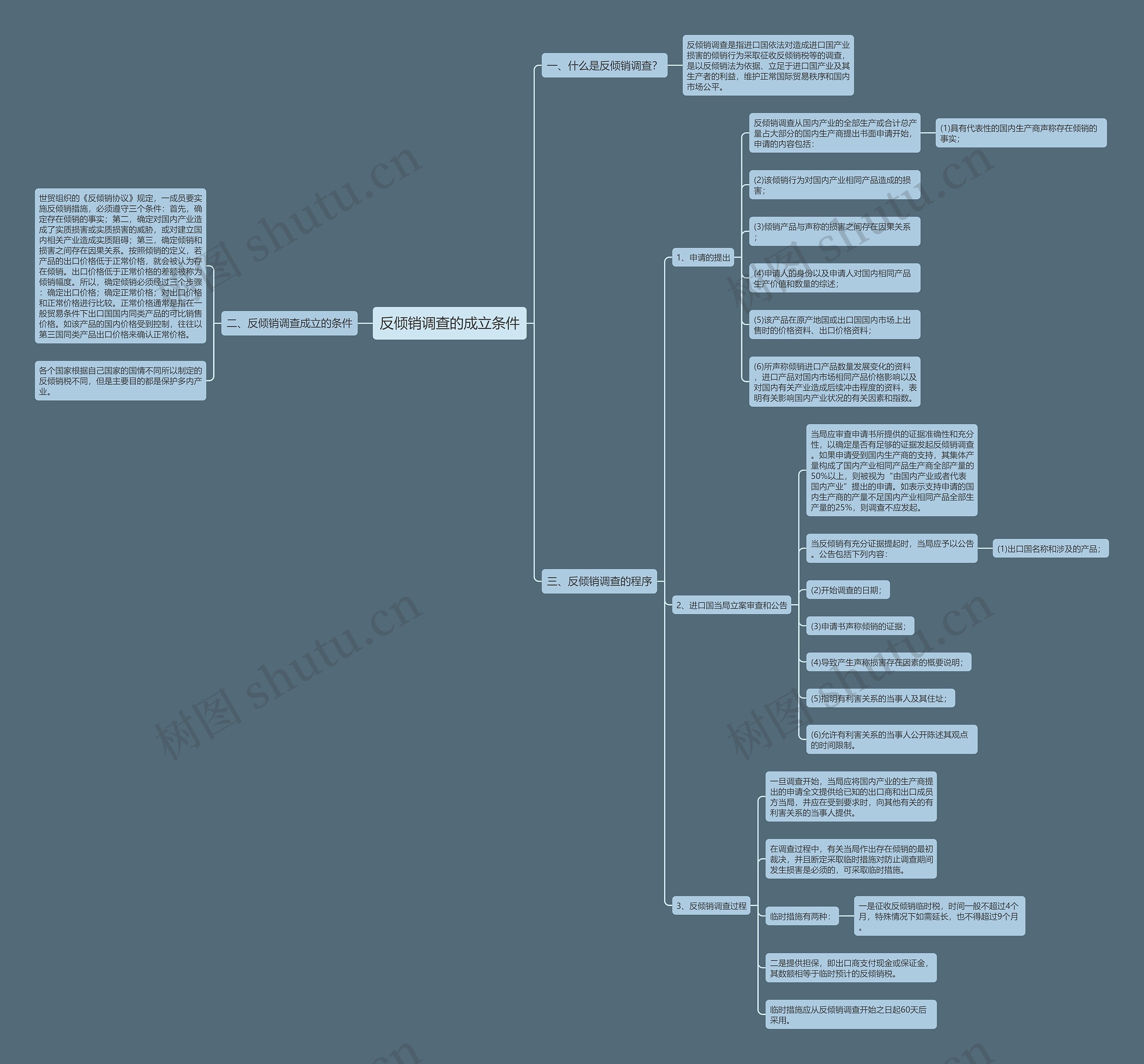 反倾销调查的成立条件思维导图