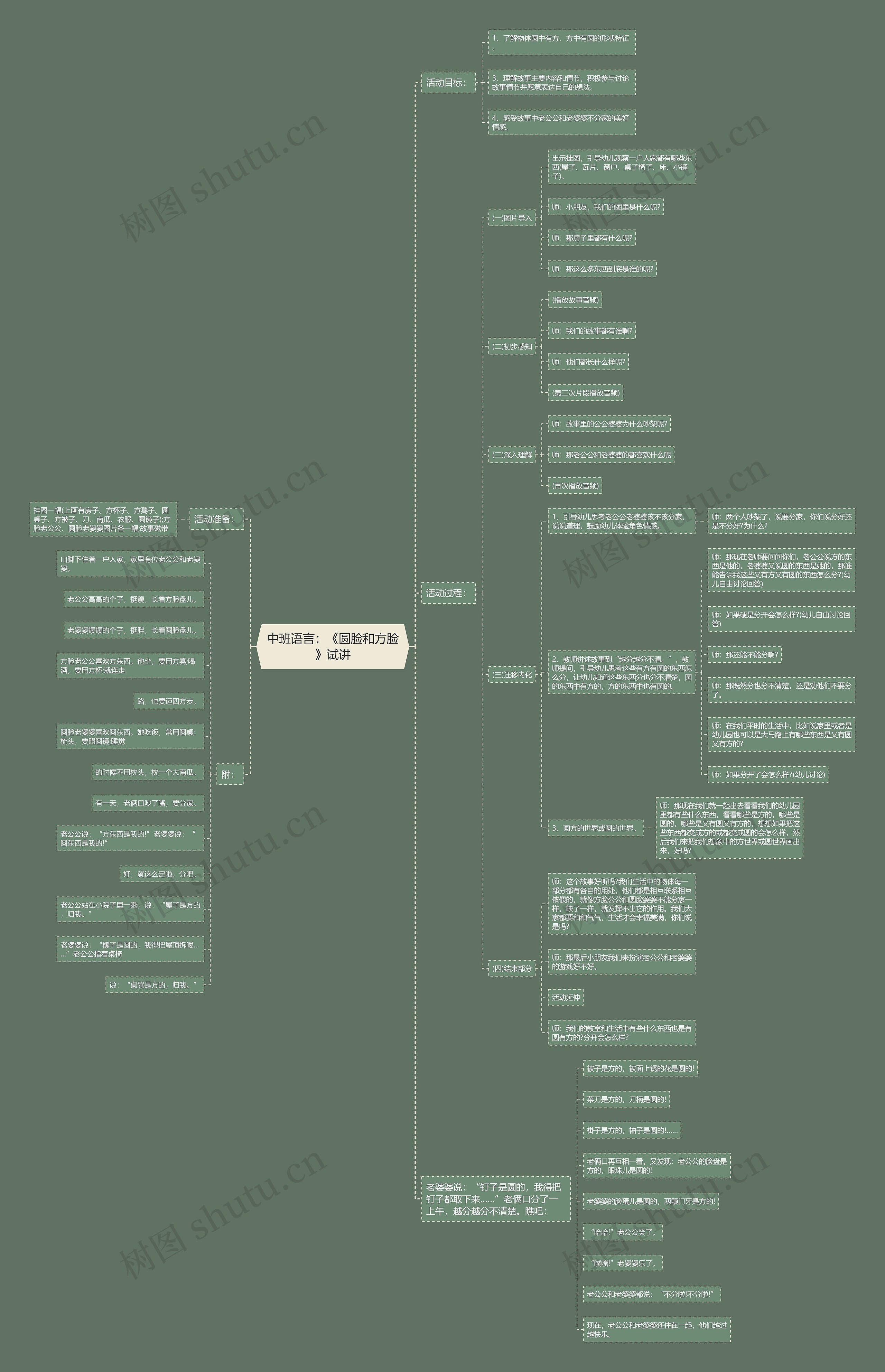 中班语言：《圆脸和方脸》试讲思维导图