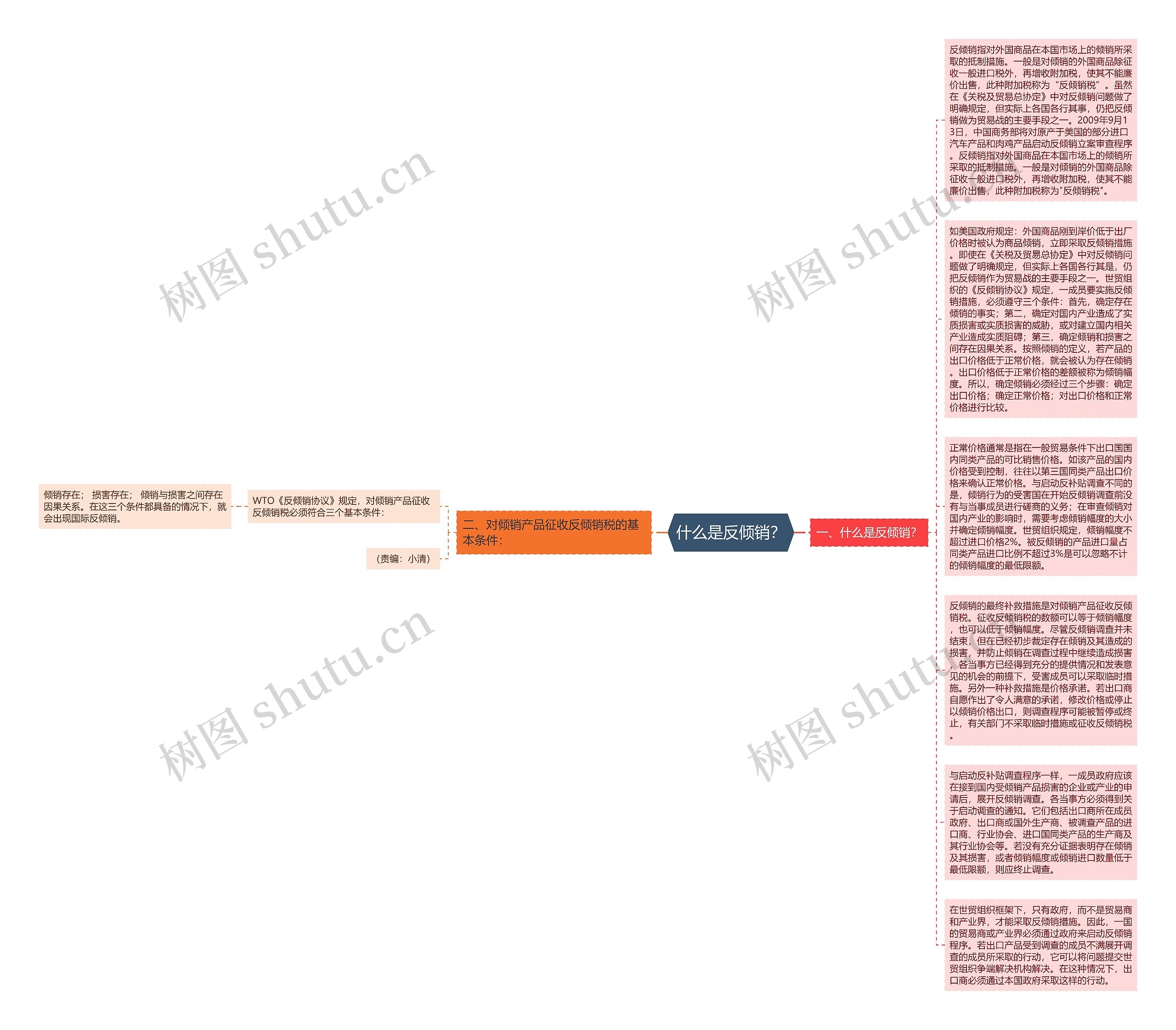 什么是反倾销？思维导图