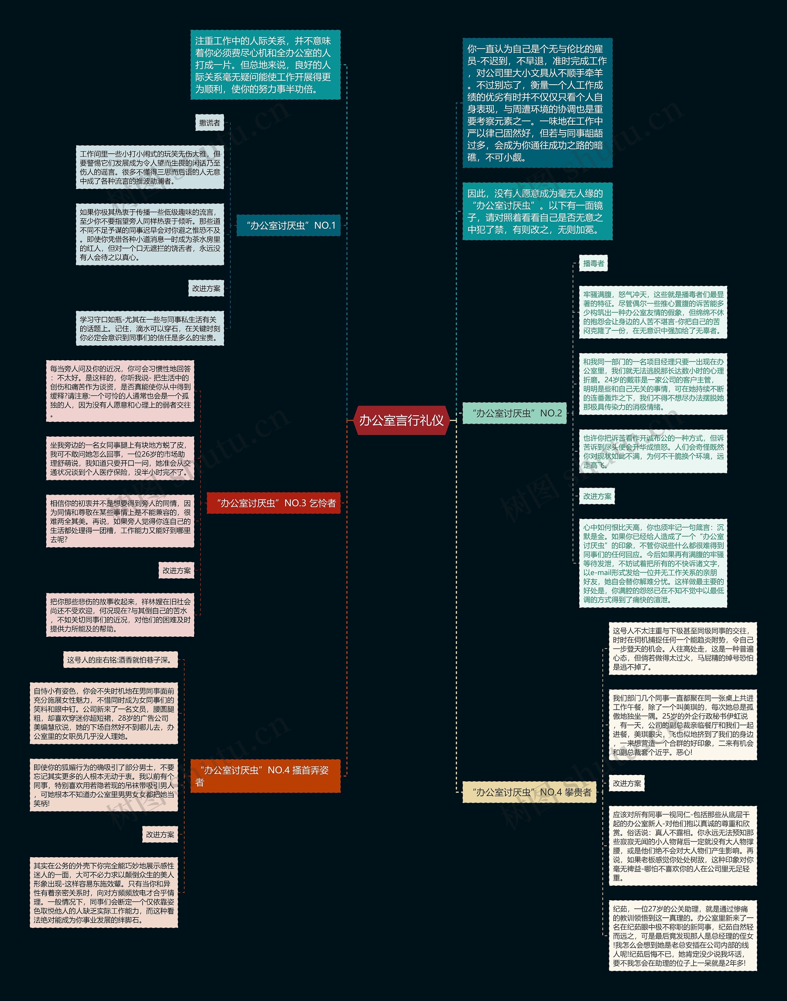 办公室言行礼仪思维导图