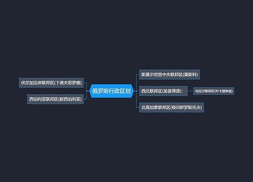 俄罗斯行政区划