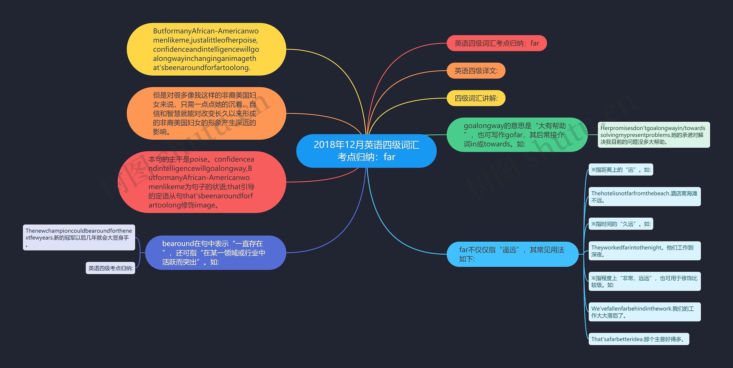 2018年12月英语四级词汇考点归纳：far思维导图