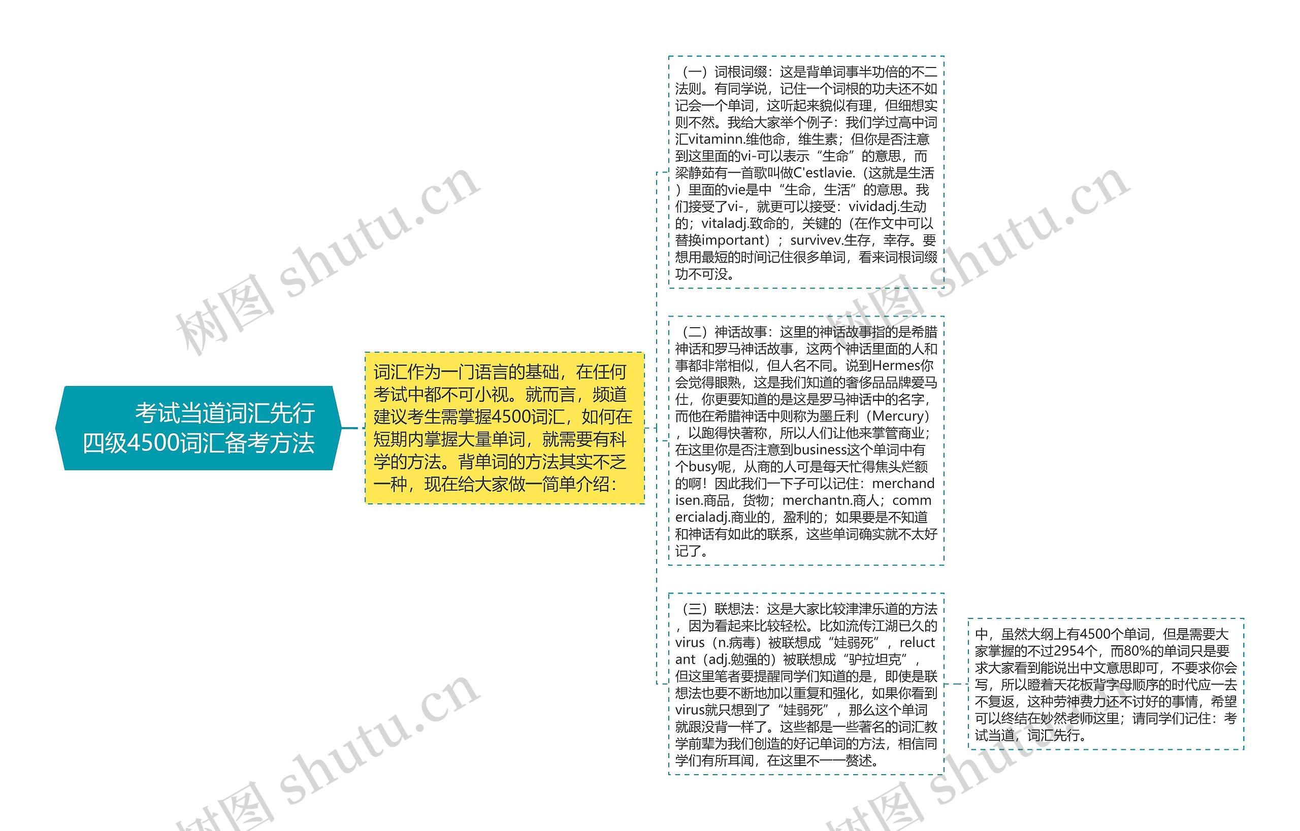         	考试当道词汇先行 四级4500词汇备考方法思维导图