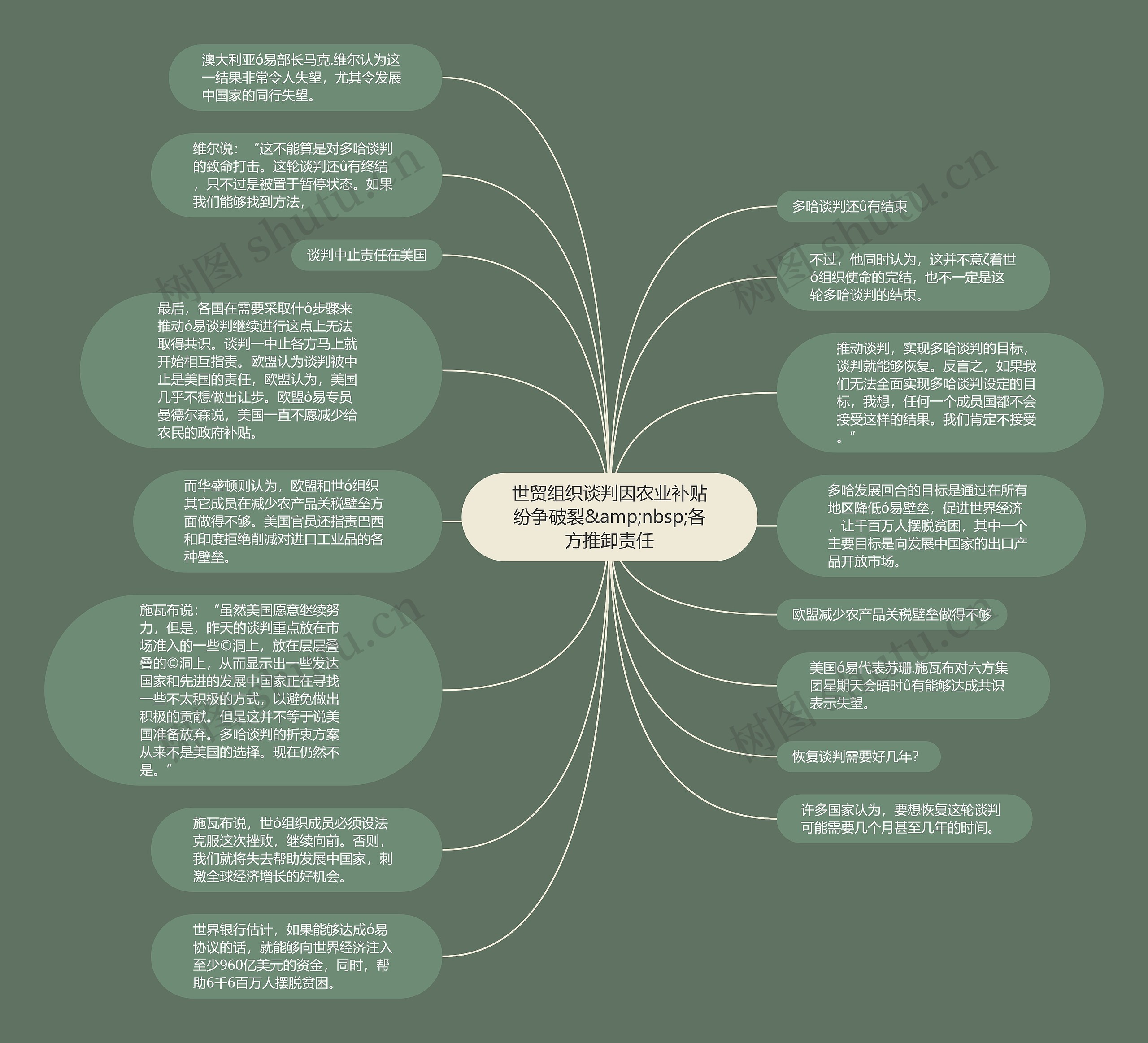 世贸组织谈判因农业补贴纷争破裂&amp;nbsp;各方推卸责任思维导图