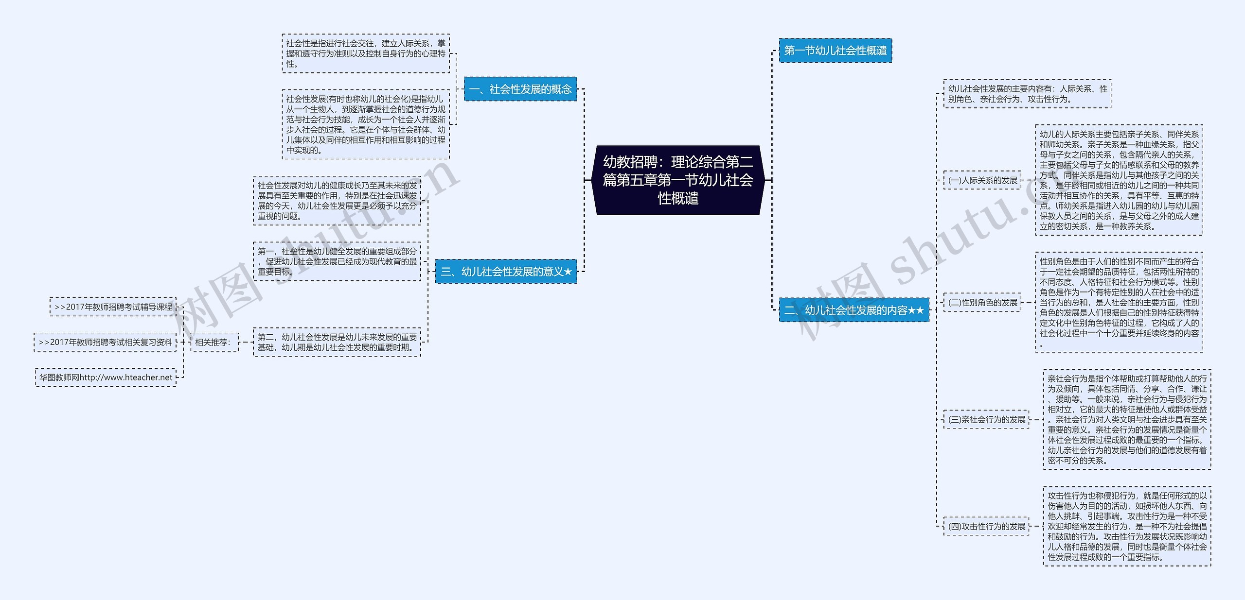 幼教招聘：理论综合第二篇第五章第一节幼儿社会性概谴思维导图