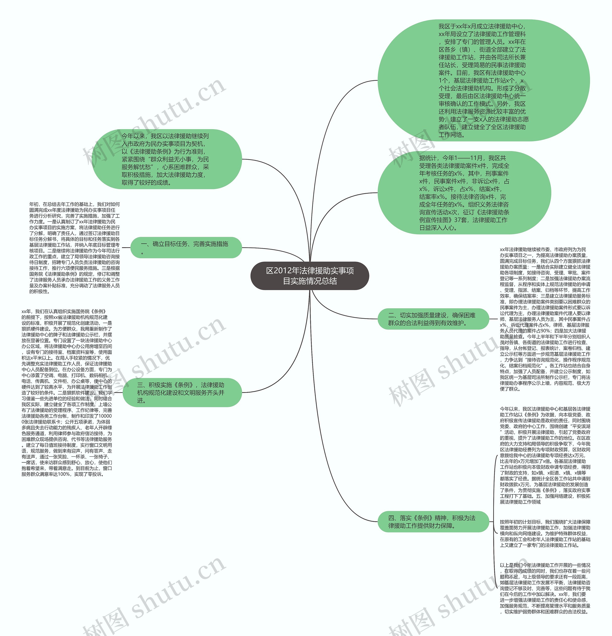 区2012年法律援助实事项目实施情况总结思维导图