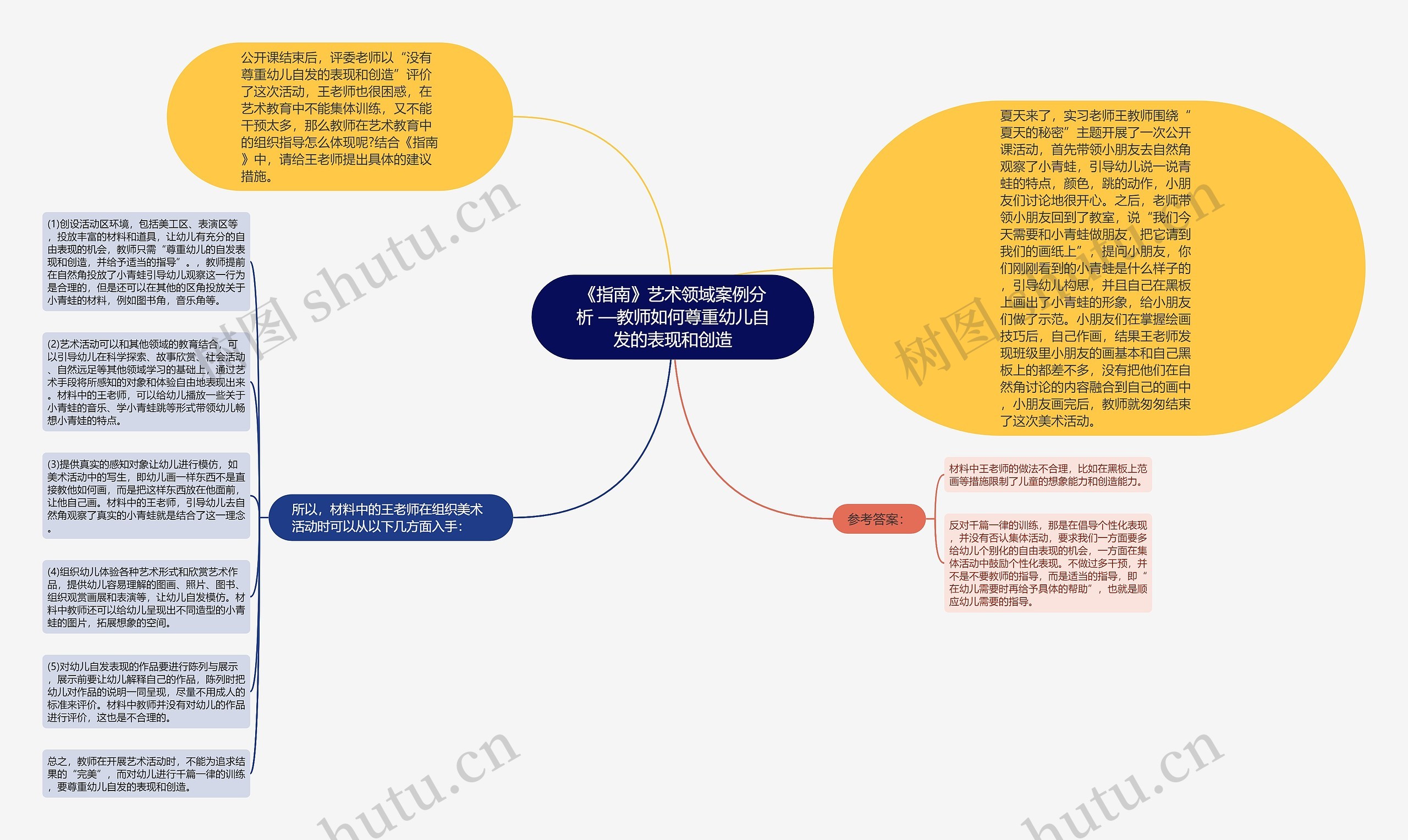 《指南》艺术领域案例分析 —教师如何尊重幼儿自发的表现和创造思维导图