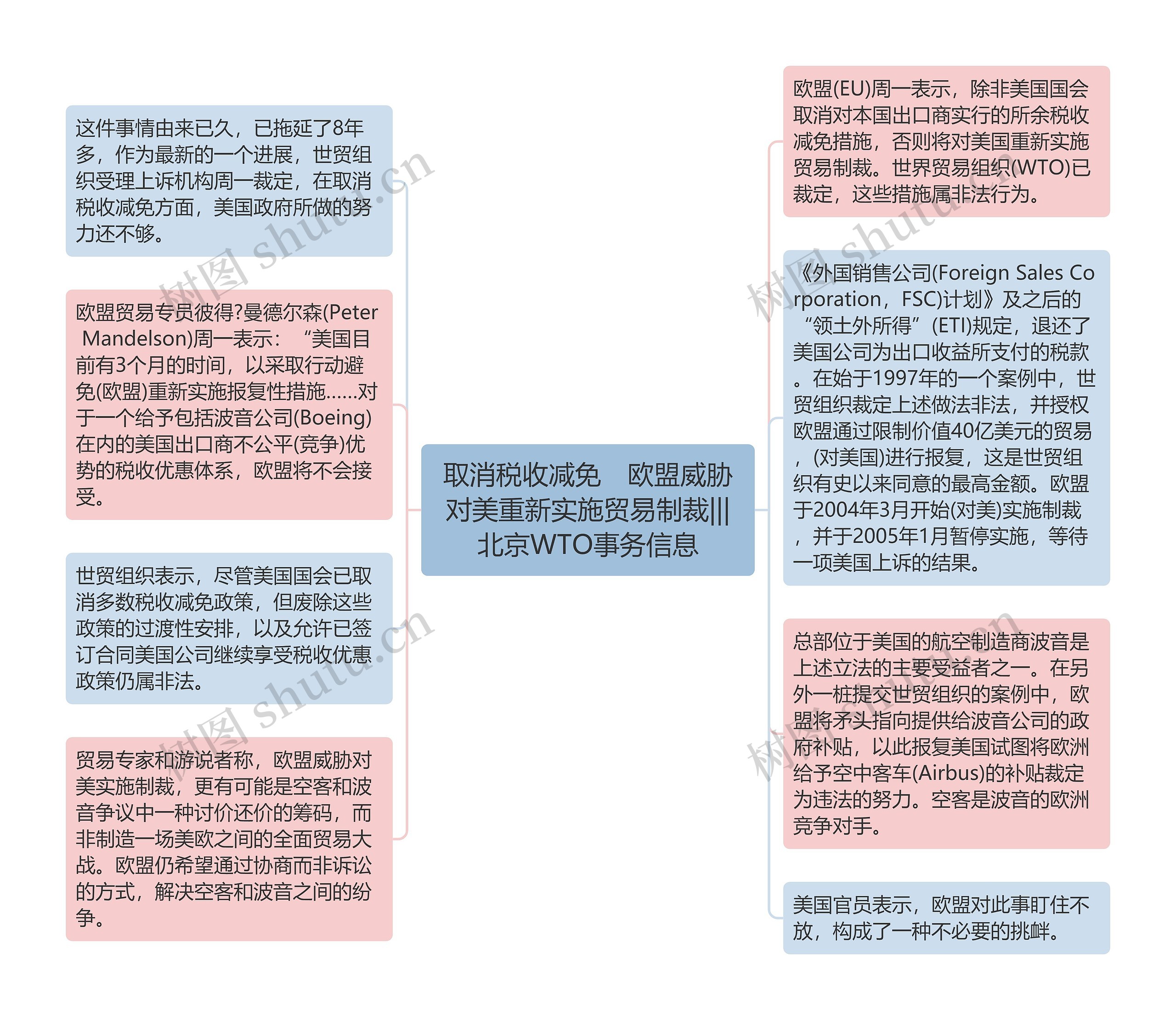 取消税收减免　欧盟威胁对美重新实施贸易制裁|||北京WTO事务信息思维导图