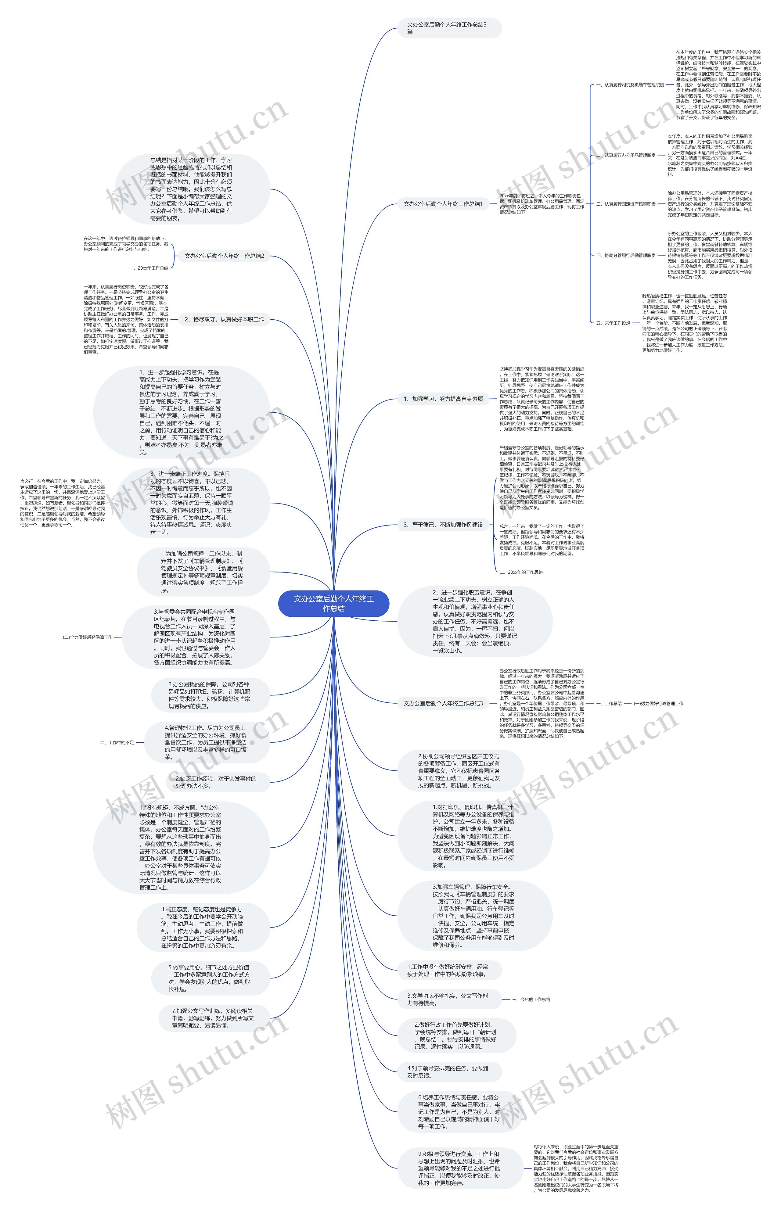 文办公室后勤个人年终工作总结思维导图
